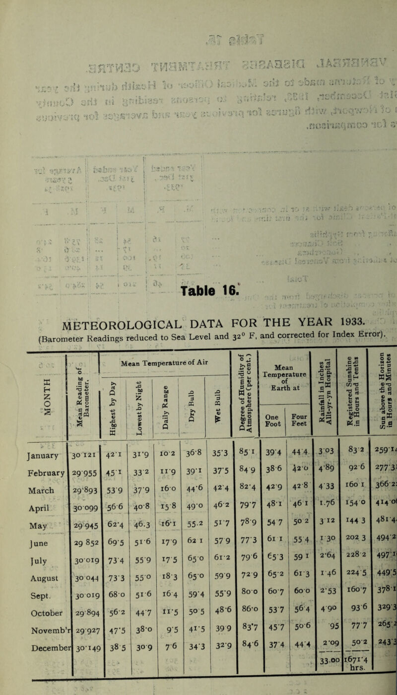 THHM 7ne/vneio jaf:hb7Hv ^.•:~v :\iih\ih difeH 7.5 oiy.t Oi -jht^in ij- ■:,■ bv'Siri ■'fiol ‘'1--:v/ i io t i: :2zV | v^-^'' '■•-I !>iv :i !w i) o- !! ... ^ ■')il 'i':./;.' i, i ■? ; .i ;• e-. i^:i fable 16. ,. k;-:- -j. 1C. .'c cci-K i^cci '.-.c;; lo ■-li,; ,w:'.'i C'i. m;.'! .rc:.' ' :.;r:ic,”:! f.rr') 7.- r::f;i ■'■’'.'u,:c.-j-.' 7'‘■^/ k5i;e7^V' ^;:a- r i<;' UriOl' c,-.- ■ ‘ V- METEOROLOGICAL DATA FOR THE YEAR 1933. ' . (Barometer Readings reduced to Sea Level and 32“ F, and corrected {or Index Error).^ X H X 0 --S Mean Reading of .:i -7 Barometer. Mean Temperature of Air t4-i ^ ist: 1- n V ■*< h ® s Mean Temperature of Earth at Rainfall in Inches Allt-yr-yn Hospital Registered Sunshine in Hours and Tenths Sun above the Horizon in Hours and Minutes Highest by Day Lowest by Night 1 Daily Range '! •' Dry Bulb Wet Bulb it Is One Foot Four Feet January 30 121 42-1 31*9 ib-2 ■36-8 35'3 85:1 39*4 44 4. 3;o3 832, 259- February 29;955 451 33 2 ii;9 39 I 37-5 849 38 6 42-0' ‘4-89 92-6 277 *3^ March 29^893 53-9 37'9 160 44*6 42-4 82-4 429 42-8' 4'33 160 I 366-2: April 30099 '566 -40-8 _I5‘8 490 462 79*7 48-1 ■461 - 1.76 1540 4i40( May'■'' 29-945 62*4 46.3 i6' I 55-2 517 789 547 50 2' 3 12 144 3 481-4 June 29 852 69-5 51-6 17-9 62 I 57 9 77*3 61 I, 55 4 .I-30 202 3 494-2 30019 734 559 175 650 6i-2 796 ^5*3 59 I 2-64 2282 497*1 I . August 30 044 73‘3 550 18-3 650 599 72 9 652 61-3 I 46 224 5 449*5 Sept. 30 019 680 51 6 16-4 59‘4 55*9 80 0 607 600 2*53 160 7 ‘3781 October 29894 56 2 447 11-5 50 5 48-6 86-0 53 7 56'4 490 93*6 329*3 Novemb’i 29927 47’5 38-0 9‘5 4i‘5 39 9 837 45*7 506 •95 '777 265*,^ Decembe: r 30-149 385 30 9 7-6 343 32*9 84-6 37*4 44*4 2 09 502 243*^ 33.00 1671*4 ■ ^ hrs.