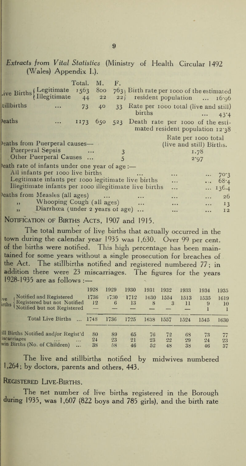 Extracts from Vital Statistics (Ministry of Health Circular 1492 (Wales) Appendix I.). Total. M. F. ivp T^irths [ Legitimate 1563 800 7631 Birth rate per 1000 of the estimated V C tl-iO s [ Illegitimate 44 22 22/ resident population ... i6-g6 tillbirths ... 73 40 33 Rate per 1000 total (live and still) births ... 43*4 )eaths 1173 630 523 Death rate per 1000 of the esti- mated resident population 12*38 )eaths from Puerperal causes— Puerperal Sepsis Other Puerperal Causes ... Rate per looo total (live and still) Births. 1.78 2*97 )eath rate of infants under one year of age :— Ail infants per 1000 live births Legitimate infants per 1000 legitimate live births Illegitimate infants per 1000 illegitimate live births )eaths from Measles (all ages) ,, Whooping Cough (all ages) ,, Diarrhoea (under 2 years ot age) ... Notification of Births Acts, 1907 and 1915. The total number of live births that actually occurred in the town during the calendar year 1935 was 1,630. Over 99 per cent, of the births were notified. This high percentage has been main- tained for some years without a single prosecution for breaches of the Act. The stillbirths notified and registered numbered 77; in addition there were 23 miscarriages. The figures for the years 1928-1935 are as follows :— 70-3 68-4 136.4 26 13 12 I Notified and Registered irths 1 Registered but not Notified 1 Notified but not Registered 1928 173() 12 1929 i 7 30 6 1930 1712 13 1931 1630 8 1932 1554 3 1933 1513 11 1934 1535 9 1 1935 1619 10 1 Total Live Births ... 1748 1736 1725 1638 1557 1524 1545 1630 ill Births Notified and/or Regist’d 80 89 65 76 72 68 73 77 iscarriages 24 23 21 23 22 29 24 23 win Births (No. of Children) 38 58 46 52 48 38 46 37 j The live and stillbirths notified by midwives numbered ; 1,264; by doctors, parents and others, 443. j Registered Live-Births. The net number of live births registered in the Borough during 1935, was 1,607 (822 boys and 785 girls), and the birth rate