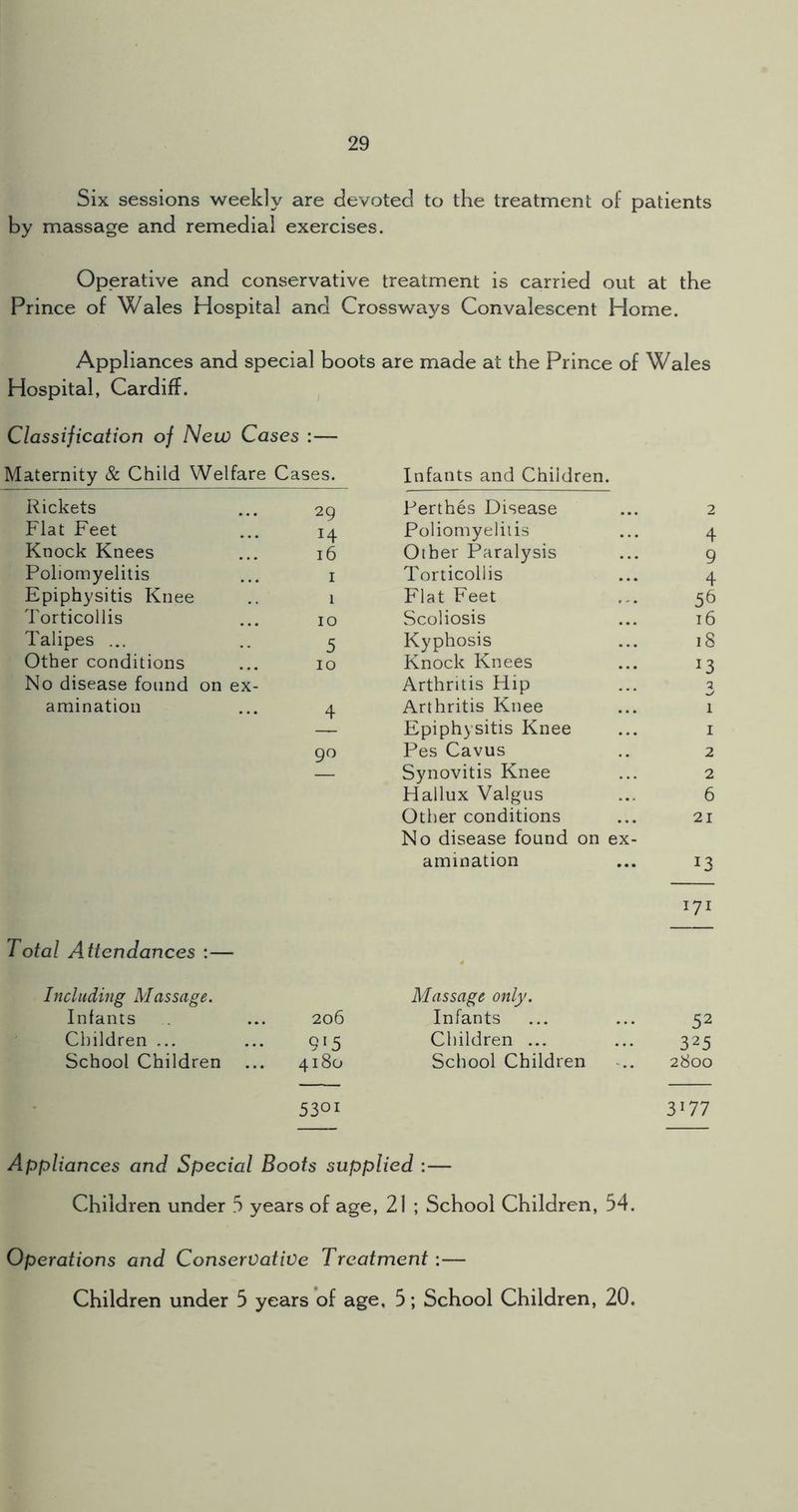 Six sessions weekly are devoted to the treatment of patients by massage and remedial exercises. Operative and conservative treatment is carried out at the Prince of Wales Hospital and Crossways Convalescent Home. Appliances and special boots are made at the Prince of Wales Hospital, Cardilff. ^ Classification of New Cases :— Maternity & Child Welfare Cases. Infants and Children. Rickets 29 Perthes Disease 2 Flat Feet H Poliomyelitis 4 Knock Knees 16 Other Paralysis 9 Poliomyelitis I Torticollis 4 Epiphysitis Knee i Flat Feet 56 Torticollis 10 Scoliosis 16 Talipes ... 5 Kyphosis iS Other conditions 10 Knock Knees No disease found on ex- Arthritis Hip 7 amination 4 Arthritis Knee 1 Epiphysitis Knee I 90 Pes Cavus 2 Synovitis Knee 2 Hallux Valgus 6 Other conditions 21 No disease found on ex- amination 13 171 Total Attendances :— Including Massage. Massage only. Infants 206 Infants 52 Children ... 915 Children ... 325 School Children 4180 School Children 2800 5301 3177 Appliances and Special Boots supplied :— Children under 3 years of age, 21 ; School Children, 54. Operations and Conservative Treatment:— Children under 5 years of age, 5; School Children, 20.