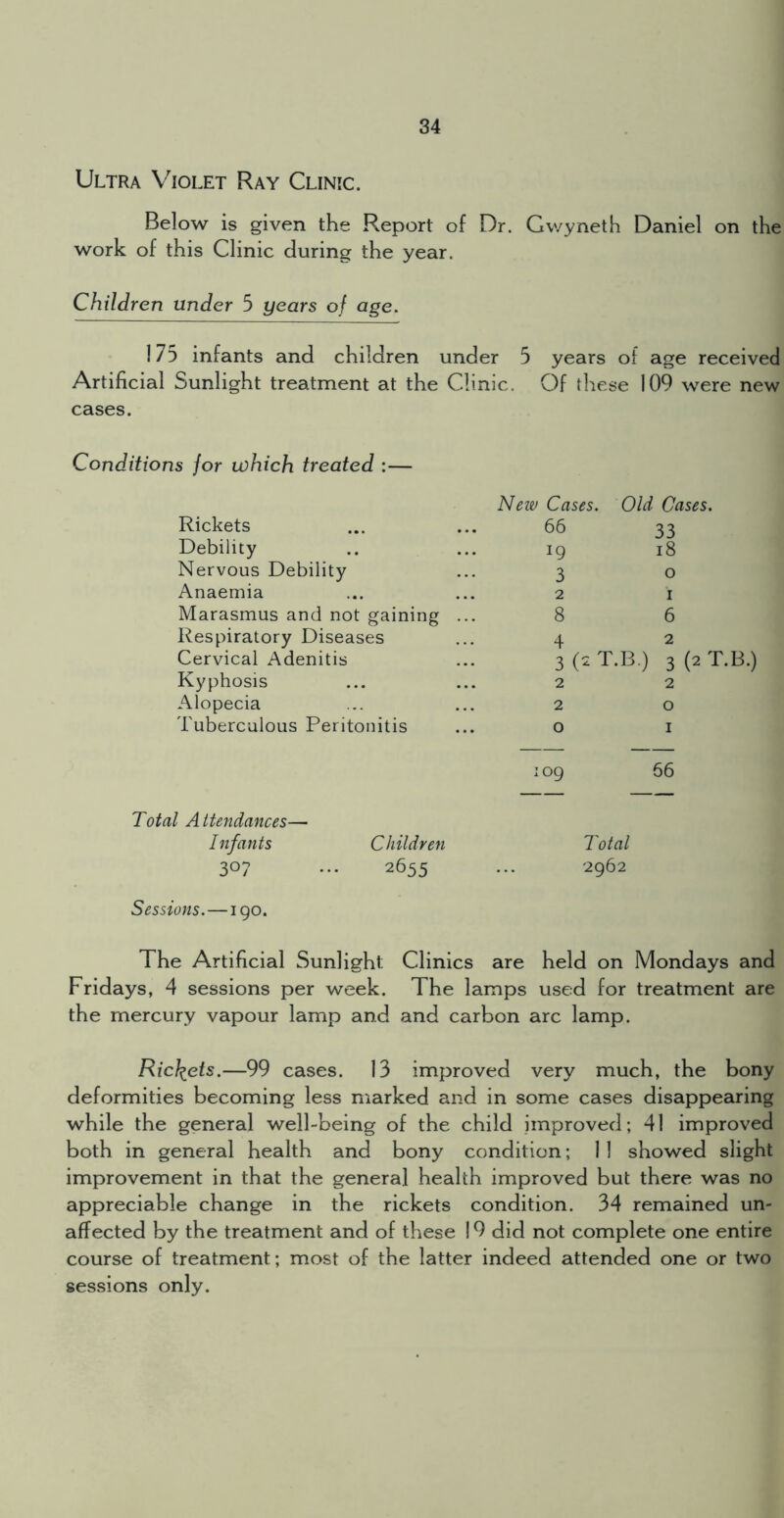 Ultra Violet Ray Clinic. Below is given the Report of Dr. Gwyneth Daniel on the work of this Clinic during the year. Children under 5 years of age. 175 infants and children under 5 years of age received Artificial Sunlight treatment at the Clinic. Of these 109 were new cases. Conditions for which treated :— Rickets Debility Nervous Debility Anaemia Marasmus and not gaining Respiratory Diseases Cervical Adenitis Kyphosis Alopecia Tuberculous Peritonitis New Cases. 66 19 3 2 Old Cases. 33 18 0 1 8 3 (. T.B.) 6 2 3 (2 t.b.) 2 2 O 2 0 1 109 66 Total Attendances— Infants Children Total 307 ... 2655 ... 2962 Sessions.—190. The Artificial Sunlight Clinics are held on Mondays and Fridays, 4 sessions per week. The lamps used for treatment are the mercury vapour lamp and and carbon arc lamp. RicJiets.—99 cases. 13 improved very much, the bony deformities becoming less marked and in some cases disappearing while the general well-being of the child improved; 41 improved both in general health and bony condition; 1 1 showed slight improvement in that the general health improved but there was no appreciable change in the rickets condition. 34 remained un- affected by the treatment and of these 19 did not complete one entire course of treatment; most of the latter indeed attended one or two sessions only.