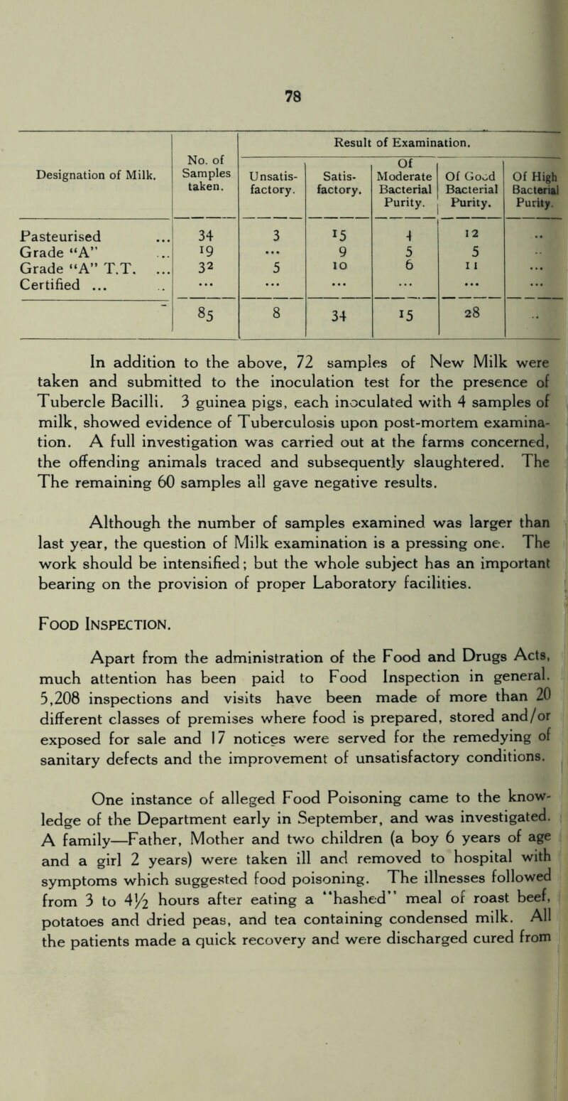 Designation of Milk. No. of Samples taken. Result of Examination. Unsatis- factory. Satis- factory. Of Moderate Bacterial Purity, j Of Govid Bacterial Purity. Of High Bacterial Purity. Pasteurised 34 3 15 1 -1 1 12 .. Grade “A” 19 ... 9 5 5 Grade “A” T.T. ... 32 5 10 6 11 ... Certified ... ... ... ... ... 85 8 34 15 28 In addition to the above, 72 samples of New Milk were taken and submitted to the inoculation test for the presence of Tubercle Bacilli. 3 guinea pigs, each inoculated with 4 samples of milk, showed evidence of Tuberculosis upon post-mortem examina- tion. A full investigation was carried out at the farms concerned, the offending animals traced and subsequently slaughtered. The The remaining 60 samples all gave negative results. Although the number of samples examined was larger than last year, the question of Milk examination is a pressing one. The work should be intensified; but the whole subject has an important bearing on the provision of proper Laboratory facilities. Food Inspection. Apart from the administration of the Food and Drugs Acts, much attention has been paid to Food Inspection in general. 5,208 inspections and visits have been made of more than 20 different classes of premises where food is prepared, stored and/or exposed for sale and 17 notices were served for the remedying of sanitary defects and the improvement of unsatisfactory conditions. One instance of alleged Food Poisoning came to the know- ledge of the Department early in September, and was investigated. A family—Father, Mother and two children (a boy 6 years of age and a girl 2 years) were taken ill and removed to hospital with symptoms which suggested food poisoning. The illnesses followed from 3 to 4)/2 hours after eating a “hashed” meal of roast beef, potatoes and dried peas, and tea containing condensed milk. All the patients made a quick recovery and were discharged cured from