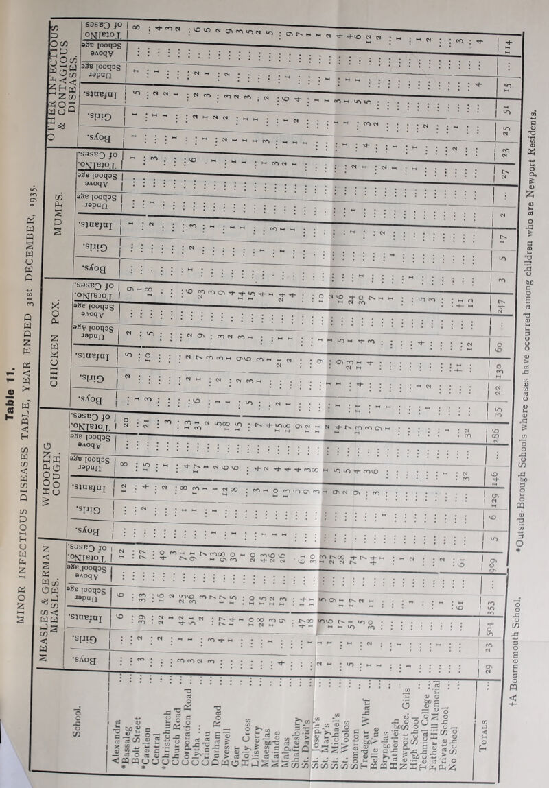 minor infectious diseases table, year ended 3.S, DECEMBER < § « ow cnc < w •OMjEjox 1 : ci ^ ^ ^ ^ <n - ■  ■ ■ • • — — 1 ; : : : -m - oj : rn i on SAoqv ^ : i J ::: : ^ lO ^ rnvo :;;*•• Me • • • • V ■ • •' 1 (M 1 ^ 1 {ooqos Japan I 0° : :o : „ : ^ ^ ^ t^oo •sniBpi jn |00^-._„00 : O 1 O 1 2 1 VO 1 i i : : ; - ^ i -~n ; = ; = ; ^ : ; 7: : 1 -s/tog j . . 1 lO •sasE3 JO 1 CN . tv, . o ■oNrmoT 1- ° t^OO -a^cND. | 1 1 a» 8- . 1 JSPUQ ^ ; '2 ” ^'2, roiv.t^co roioptm :H-e- ^ - . . . ; ; to j •sjuEjnj ^ ^ ^ > ^ ^ in : o ■SMtO :: C : r. ; va _; f„T |_ tn (7 •sXog : 1 ^ ro N ro : ; ; ; . ; tJ- ; ; ; r f i” : : ; ; : | «:^ M •0„,Side-Bo,ough Schools where cases have occo.red a^ocg children who are Newport Residenis.