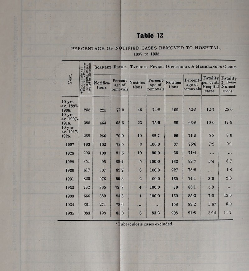 PERCENTAGE OF NOTIFIED CASES REMOVED TO HOSPITAL. 1897 to 1935. #Total number of Infectious Diseases CBorongh) Cases treated in Hospitals 'Scarlet Fea ER. Typhoid Fever. Diphtheria & Membranous Croup. ei Notifioa- tioDS. Pen agt renx ent- of vals Notifica- tions. Percent- age of removals Notifica- tions. Percent- age of removals Fatality per cent. Hospital cases. Fatality 2 Horn* Nursed cases. 10 yrs. ^v. 1897- 1906. 255 225 75 0 46 74-8 109 52 5 12-7 25-0 10 yrs. av. 1907- 1916. 385 464 68 5 23 75-9 89 63 6 100 17-9 10 yrs av. 1917- 1926. 268 266 70 I ■9 10 82-7 96 71-5 58 8 0 1927 183 102 7S ■5 3 1000 37 75‘6 7-2 9 1 1928 203 103 81 •5 10 900 35 71-4 1929 351 95 88 4 5 100-0 133 82-7 5-4 8-7 1930 617 307 82 •7 8 1000 227 75-8 18 1931 820 976 65 •3 2 100 0 135 74 1 3-0 2-8 1932 782 865 72 8 4 100-0 79 86 1 5-9 1933 556 389 84 •6 1 100-0 150 85-3 7-0 13-6 1934 361 271 78 •6 158 89-2 5-67 5-9 1935 383 I 198 8S •3 6 83-3 208 91-8 3-14 11-7 *1 uberculosis cases excluded.