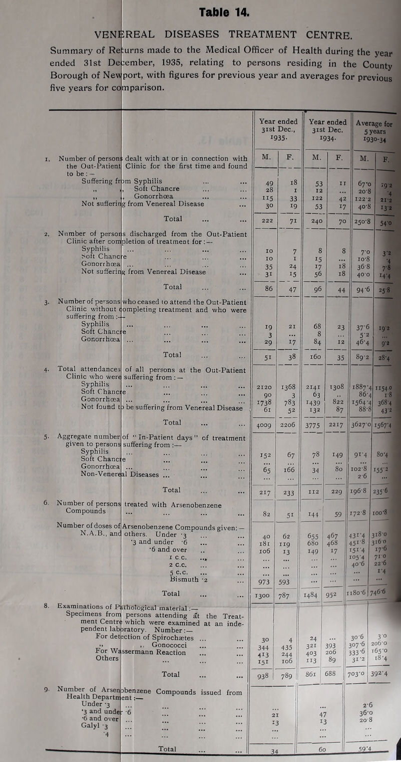VEN$REAL DISEASES TREATMENT CENTRE. Summary of Ref ended 31st Borough of NeMi five years for co urns made to the Medical Officer of Health during the year ember, 1935, relating to persons residing in the County port, with figures for previous year and averages for previous mparison. Number of personi the Out-Patient to be: — Suffering dealt with at or in connection with Clinic for the first time and found frj Syphilis Soft Chancre Gonorrhoea Not suSerit^ from Venereal Disease 2. Number of persoi Clinic after comp Total ; discharged from the Out-Patient iletion of treatment for: — Syphilii Soft Chanc'i Gonorrhoea Not sufferins! from Venereal Disease N umber of persons Clinic without suffering from : Syphilis Soft Chanc: Gonorrhoea Total attendance: Clinic who wer< Syphilis Soft Chanc: i Gonorrhoea Not found who ceased to attend the Out-Patient dompleting treatment and who were of all persons at the Out-Patient suffering from : — Aggregate number given to persons Syphilis Soft Chancf Gonorrhoea Non-Venere|a be suffering from Venereal Disease Total of “In-Patient days” of treatment suffering from :— 6. Number of persons Compounds Diseases ... Total treated with Arsenobenzene Number of doses ol N.A.B, Examinations of Specimens from ment Centn pendent lab For det For W4s: Others jf Arsenobenzene Compounds given: others. Under -3 •3 and under -6 •6 and over 1 c.c. 2 c.c. 5 c.c. Bismuth -2 Total ithological material:— persons attending at the Treat- which were examined at an inde- tratory. Number: — Jction of Spirochaetes ... Gonococci ssermann Reaction Number of Arsen) Health Departn e: Under -3 •3 and unde ■ *6 and over Galyl 3 •4 benzene Compounds issued from nt;— Year ended 31st Dec., 1935- 70 2So'8 44 94'6 25S 28'4 4009 2206 3775 2217 3627'o i567'4 1484 172-8 431-4 451-8 151-4 105-4 40-6 235-6 100-8 746-6 938 789 703-0 392-4