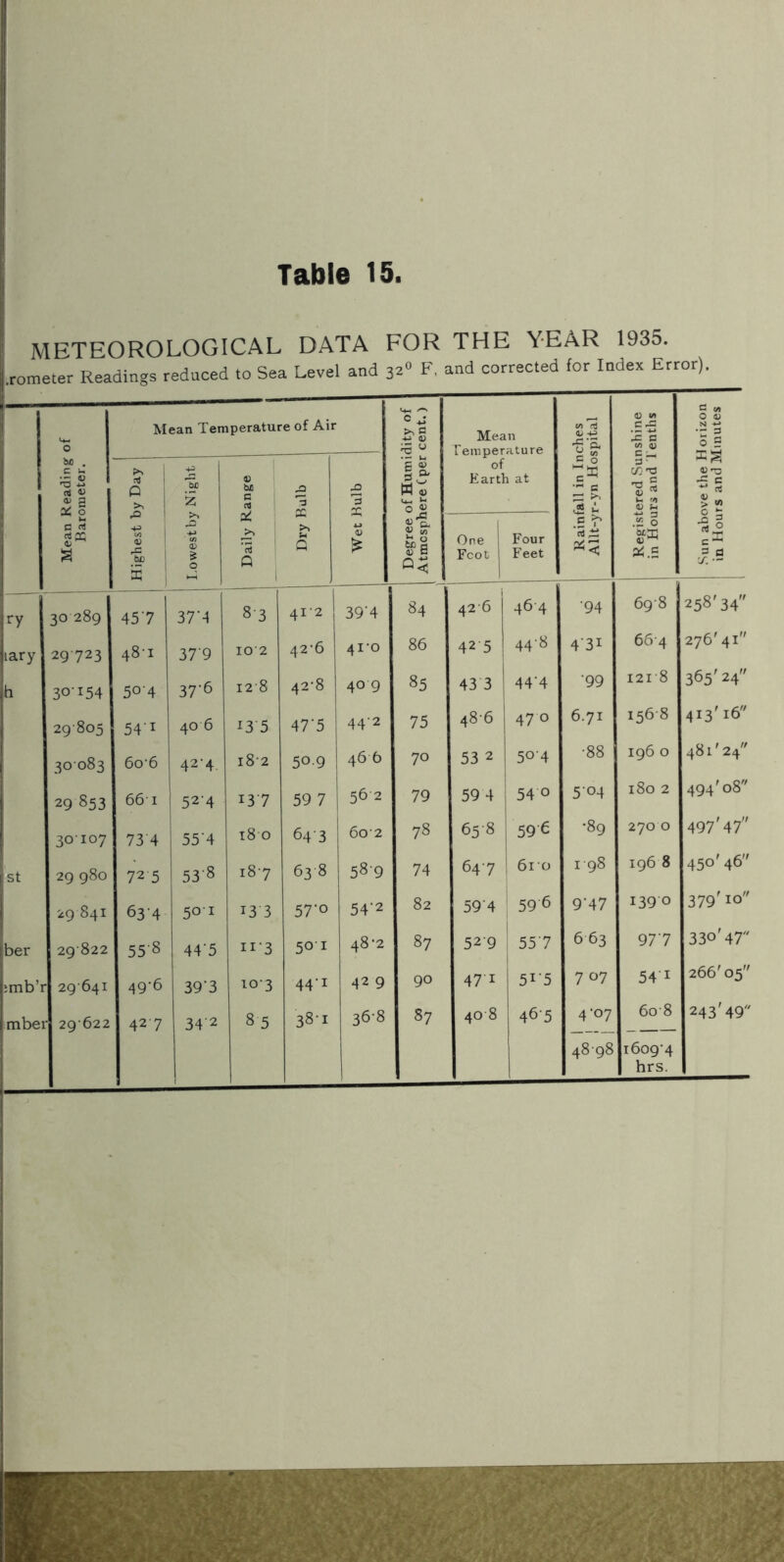 METEOROLOGICAL DATA FOR THE YEAR 1935. .rometer Readings reduced to Sea Level and 32“ F, and corrected for Index Error), 0 Mean Temperature of Air c ^ Mean Temperature CO li o'l OJ in 3 a 1/1 V C C M 0 S -*-> D 0 s 45 ^3 •5 c S m Mean Reading Barometer. i ® 1 Night b£ C 2 '5 XI 3 U e <1> §5* W « u- u 0 i of Earth at c 0 — c ^ 1 3- 1“ (U U 1 1 i Lowest by “ i >» U Q One Foot Four Feet c ^ c5 a . “ 0 !i ry 30 289 457 37’4 8-3 41-2 39‘4 84 426 464 •94 698 258'34 lary 29723 48-1 379 102 42'6 4i'o 86 42 5 44-8 4-31 66-4 276' 41 h 30154 504 37'6 I2'8 42-8 40 9 85 43 3 44-4 •99 I2I'8 365'24 29805 541 40 6 13 5 47-5 44'2 75 486 47 0 6.71 156-8 413'16 30083 606 42-4 i8-2 50.9 46 6 70 53 2 504 •88 196 0 481'24 29 853 66’ I 52-4 137 59 7 1 56-2 79 59 4 54'0 504 180 2 494'08 30107 73 4 55‘4 18 0 64-3 60 2 78 65-8 59'€ •89 270 0 497'47 St 29 980 725 538 187 63 8 589 74 647 610 1-98 196 8 450'46 29 841 634 501 13 3 57'o 54‘2 82 59'4 59 6 1 9’47 139 0 379^10 ber 29822 55-8 44‘5 II-3 501 48-2 87 529 1 557 i 663 97'7 330'47 imb’i 29'64I 49-6 39'3 10-3 44-1 42 9 90 47 I 5i'5 7 07 541 266'05 mbei r 29 622 427 342 85 38-1 36-8 87 40 8 46-5 4-07 48'98 6o-8 i6o9’4 hrs. 243'49