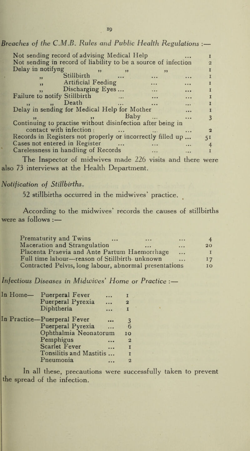 Breaches of the C.M.B. Rules and Public Health Regulations :— Not sending record of advising Medical Help ... i Not sending in record of liability to be a source of infection 2 Delay in notifyng „ „ ,, i , ,, Stillbirth ... ... ... i „ Artificial Feeding ... ... i ,, Discharging Eyes... ... ... i Failure to notify Stillbirth ... ... ... i ,, ,, Death ... ... ... i Delay in sending for Medical Help for Mother ... i ,, n Baby ... ... 3 Continuing to practise without disinfection after being in contact with infection • ... ... ... 2 Records in Registers not properly or incorrectly filled up ... 51 Cases not entered in Register ... ... ... 4 Carelessness in handling of Records ... ... i The Inspector of midwives made 226 visits and there were also 73 interviews at the Health Department. Notification of Stillbirths, 52 stillbirths occurred in the midwives’ practice. According to the midwives’ records the causes of stillbirths were as follows :— Prematurity and Twins ... ... ... 4 Maceration and Strangulation ... ... 20 Placenta Praevia and Ante Partum Haemorrhage ... i Full time labour—reason of Stillbirth* unknown ... 17 Contracted Pelvis, long labour, abnormal presentations 10 Infectious Diseases in Midwives' Home or Practice : — In Home— Puerperal Fever ... i I Puerperal Pyrexia ... 2 I Diphtheria ... i In Practice—Puerperal Fever ... 3 Puerperal Pyrexia ... 6 Ophthalmia Neonatorum 10 Pemphigus ... 2 Scarlet Fever ... i Tonsilitis and Mastitis ... i Pneumonia ... 2 In all these, precautions were successfully taken to prevent the spread of the infection.