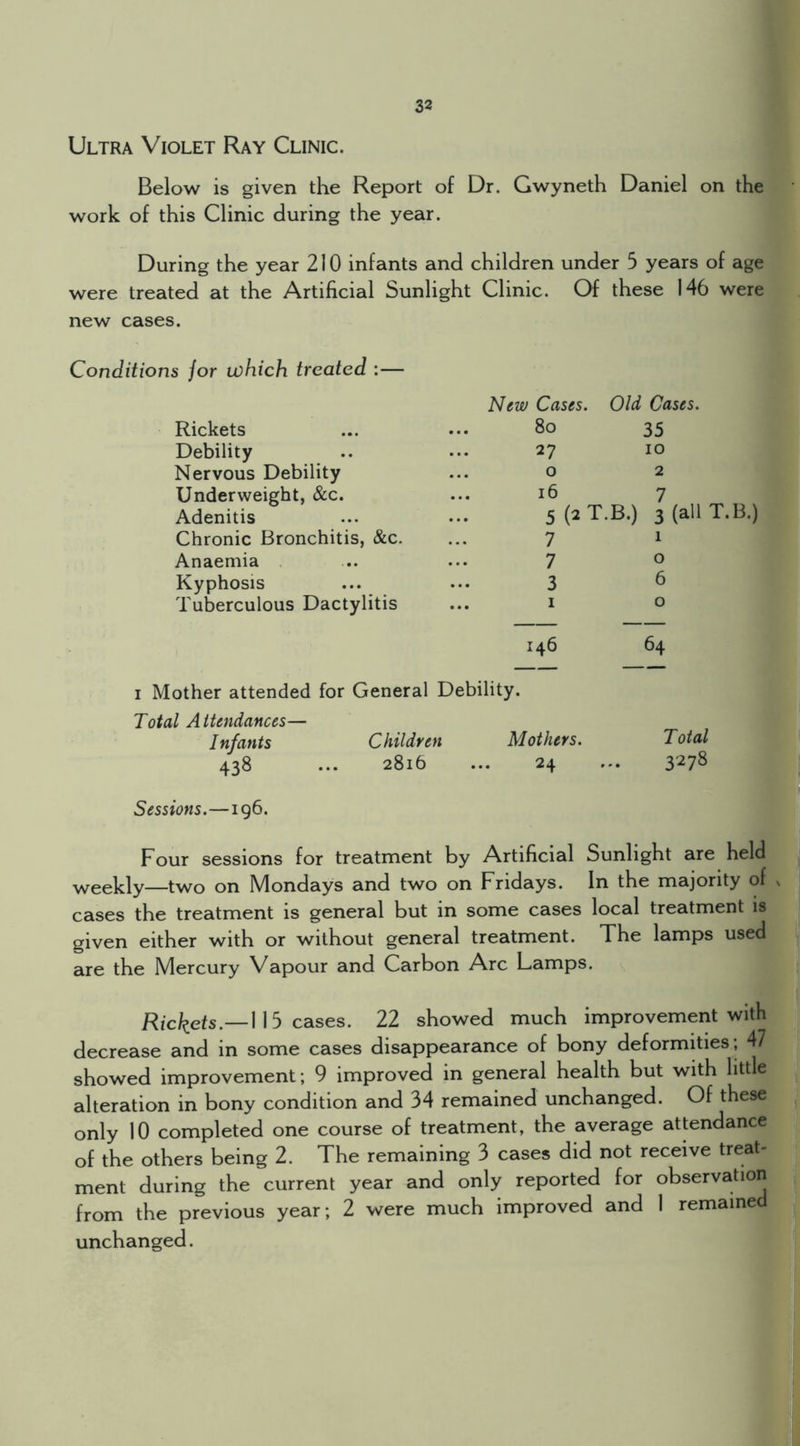 Ultra Violet Ray Clinic. Below is given the Report of Dr. Gwyneth Daniel on the work of this Clinic during the year. During the year 210 infants and children under 5 years of age were treated at the Artificial Sunlight Clinic. Of these 146 were new cases. Conditions jor which treated :— Rickets New Cases 80 . Old Cases. 35 Debility 27 10 Nervous Debility 0 2 Underweight, &c. 16 7 Adenitis 5 (2 T.B.) 3 (all Chronic Bronchitis, &c. 7 1 Anaemia 7 0 Kyphosis 3 6 Tuberculous Dactylitis ... I 0 146 64 I Mother attended for General Debility. Total Aitmdances— Infants Children Mothers. Total 438 ... 2816 ... 24 ... Sessions.—196. Four sessions for treatment by Artificial Sunlight are held weekly—two on Mondays and two on Fridays. In the majority of x cases the treatment is general but in some cases local treatment is given either with or without general treatment. The lamps used are the Mercury Vapour and Carbon Arc Lamps. Rickets.—\\ 5 cases. 22 showed much improvement with decrease and in some cases disappearance of bony deformUies; ^ showed improvement; 9 improved in general health but with little alteration in bony condition and 34 remained unchanged. Of these only 10 completed one course of treatment, the average attendance of the others being 2. The remaining 3 cases did not receive treat- ment during the current year and only reported for observation from the previous year; 2 were much improved and 1 remained unchanged.