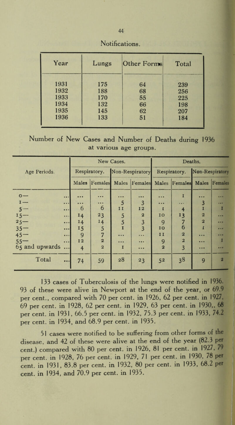 Notifications. Year 1 Lungs Other Forme Total 1931 175 64 239 1932 188 68 256 1933 170 55 225 1934 132 66 198 1935 145 62 207 1936 133 51 184 Number of New Cases and Number of Deaths during 1936 at various age groups. Age Periods. New Cases. Deaths. Respiratory. Non-Respiratory Respiratory. Non-Respiratory Males Females Males Females Males Females Males Females 0 — • • • • • • • • • ... I • . • • • • I — • •• ... 5 3 ... 3 5 — 6 6 II 12 I 4 I I 15— H 23 5 2 10 13 2 ... 25— 14 H 5 3 9 7 2 ... 35— 15 5 I 3 10 6 X ... 45 — 9 7 ... 11 2 ... ... 55— 12 2 ... ... 9 2 ... I 65 and upwards ... 4 2 I ... 2 3 ... ... Total 74 59 28 23 52 38 9 2 133 cases of Tuberculosis of the lungs were notified in 1936. 93 of these were alive in Newport at the end of the year, or 69.9 per cent., compared with 70 per cent, in 1926, 62 per cent, in 1927, 69 per cent, in 1928, 62 per cent, in 1929, 63 per cent, in 1930,, 68 per cent, in 1931,66.5 per cent, in 1932, 75.3 per cent, in 1933, 74.2 per cent, in 1934, and 68.9 per cent, in 1935. 51 cases were notified to be suffering from other forms of the disease, and 42 of these were alive at the end of the year (82.3 per cent.) compared with 80 per cent, in 1926, 81 per cent, in 1927, 79 per cent, in 1928, 76 per cent, in 1929, 71 per cent, in 1930, 78 per cent, in 1931, 83.8 per cent, in 1932, 80 per cent, in 1933, 68.2 per
