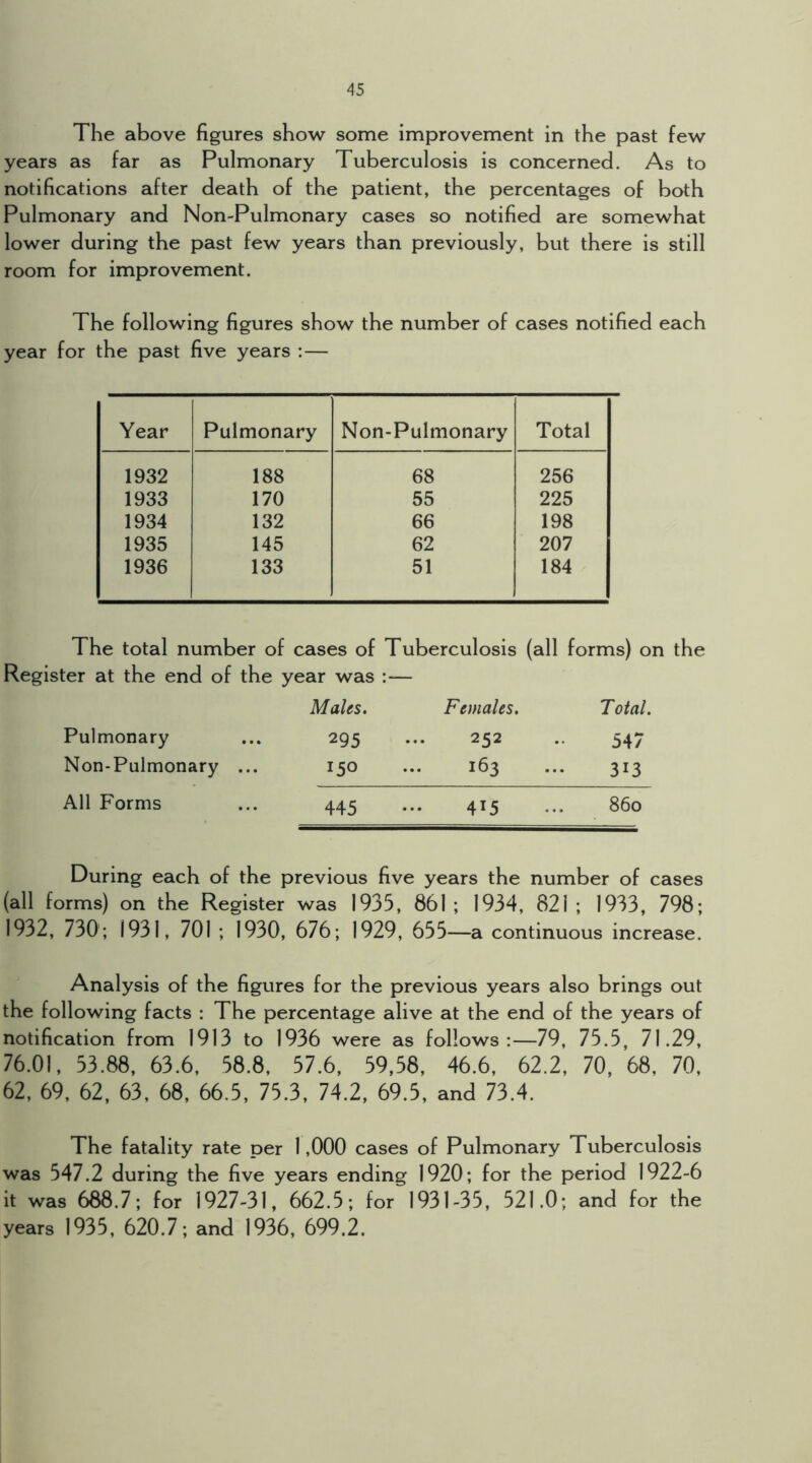 The above figures show some improvement in the past few years as far as Pulmonary Tuberculosis is concerned. As to notifications after death of the patient, the percentages of both Pulmonary and Non-Pulmonary cases so notified are somewhat lower during the past few years than previously, but there is still room for improvement. The following figures show the number of cases notified each year for the past five years :— Year Pulmonary Non-Pulmonary Total 1932 188 68 256 1933 170 55 225 1934 132 66 198 1935 145 62 207 1936 133 51 184 The total number of cases of Tuberculosis (all forms) on the Register at the end of the year was :— Males. Females, Total. Pulmonary 295 252 547 Non-Pulmonary ... 150 163 313 All Forms 445 415 860 During each of the previous five years the number of cases (all forms) on the Register was 1935, 861 ; 1934, 821 ; 1933, 798; 1932, 730; 1931, 701 ; 1930, 676; 1929, 655—a continuous increase. Analysis of the figures for the previous years also brings out the following facts : The percentage alive at the end of the years of notification from 1913 to 1936 were as follows:—79, 75.5, 71.29, 76.01, 53.88, 63.6, 58.8, 57.6, 59,58, 46.6, 62.2, 70, 68, 70, 62, 69, 62, 63, 68, 66.5, 75.3, 74.2, 69.5, and 73.4. The fatality rate per 1,000 cases of Pulmonary Tuberculosis was 547.2 during the five years ending 1920; for the period 1922-6 it was 688.7; for 1927-31, 662.5; for 1931-35, 521.0; and for the years 1935, 620.7; and 1936, 699,2.