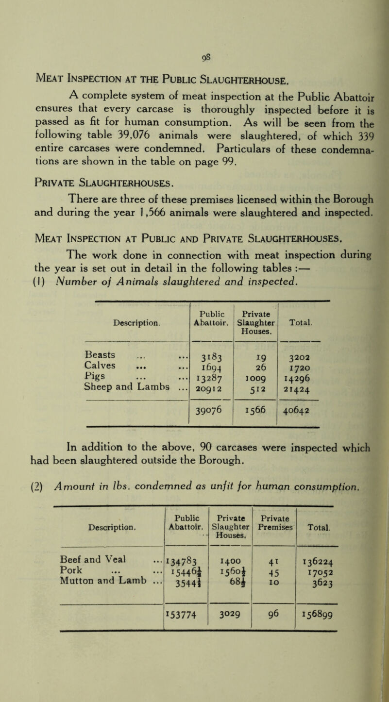 Meat Inspection at the Public Slaughterhouse. A complete system of meat inspection at the Public Abattoir ensures that every carcase is thoroughly inspected before it is passed as fit for human consumption. As will be seen from the following table 39,076 animals were slaughtered, of which 339 entire carcases were condemned. Particulars of these condemna- tions are shown in the table on page 99. Private Slaughterhouses. There are three of these premises licensed within the Borough and during the year 1,566 animals were slaughtered and inspected. Meat Inspection at Public and Private Slaughterhouses. The work done in connection with meat inspection during the year is set out in detail in the following tables :— (I) Number of Animals slaughtered and inspected. Description. Public Abattoir. Private Slaughter Houses. Total. Beasts 31S3 19 3202 Calves 1693 26 1720 Pigs 13287 1009 14296 Sheep and Lambs ... 20912 512 21424 39076 1566 40642 In addition to the above, 90 carcases were inspected which had been slaughtered outside the Borough. (2) Amount in lbs. condemned as unfit for human consumption. Description. Public Abattoir. Private Slaughter Houses. Private Premises Total. Beef and Veal 134783 1400 4^ 136224 Pork 15446^ 1560! 45 17052 Mutton and Lamb ... 3544i 68i 10 3623 153774 3029 96 156899