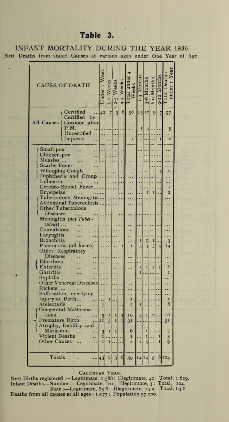 INFANT MORTALITY DURING THE YEAR 1936. Nett Deaths from stated Causes at various ages under One Year of Age CAUSE OF DEATH. Under i Week I 1 1-2 Weeks I 2-3 Weeks j 1 3-4 Weeks j lotal under 4 Weeks CO C 0 rr\ 1 3-6 Months 1 1 6-9 Months 1 CO C 0 S a Total Deaths under i Year f Certified 1 Certified by All Causes Coroner , after 1 P M. 42 7 3 6 58 13 I 10 4 9 7 97 5 I Uncertified 1 Inquests I I I 2 f Small-pox 1 Chicken-pox ' Measles ... ; Scarlet Fever ... 1 Whooping Cough I I 2 1, Diphtheria and Croup Infiuenza Cerebro-Spinal Fever I J Erysipelas /Tuberculous Meningitis J Abdominal Tuberculosis I I 2 j Other Tuberculous ( Diseases Meningitis (not Tuber- culous) Convulsions Laryngitis ... Bronchitis I I I 3 Pneumonia (all forms) Other Respiratory Diseases i I 3 3 3 4 14 T ( Diarrhoea \ Enteritis Gastritis 3 I I I I 6 Syphilis .. Other Venereal Diseases Rickets Suffocation, overlying Injury at Birth... Atelectasis f Congenital Malforma- tions -( Premature Birth ... ... ... 7 5 26 I I I 3 I I 7 10 a I I 3 I 2 I 8 16 31 7 3 1 Atrophy, Debility and 1 Marasmus Violent Deaths 3 1 D I I I J* 6 I I I I Other Causes I I 2 I 5 I 9 Totals 43 7 3 6 59 14 14 9 8 104 Calendar Year. Nett Births registered Legitimate, 1,588; Illegitimate, 41: Total, 1,629, Infant Deaths—Number:—Legitimate. loi; Illegitimate, 3 ; Total, 104. Rate:—Legitimate, 63 6; Illegitimate, 732 ; Total, 638 Deaths from all causes at all ages : i,'i77 ; Population 97,200.