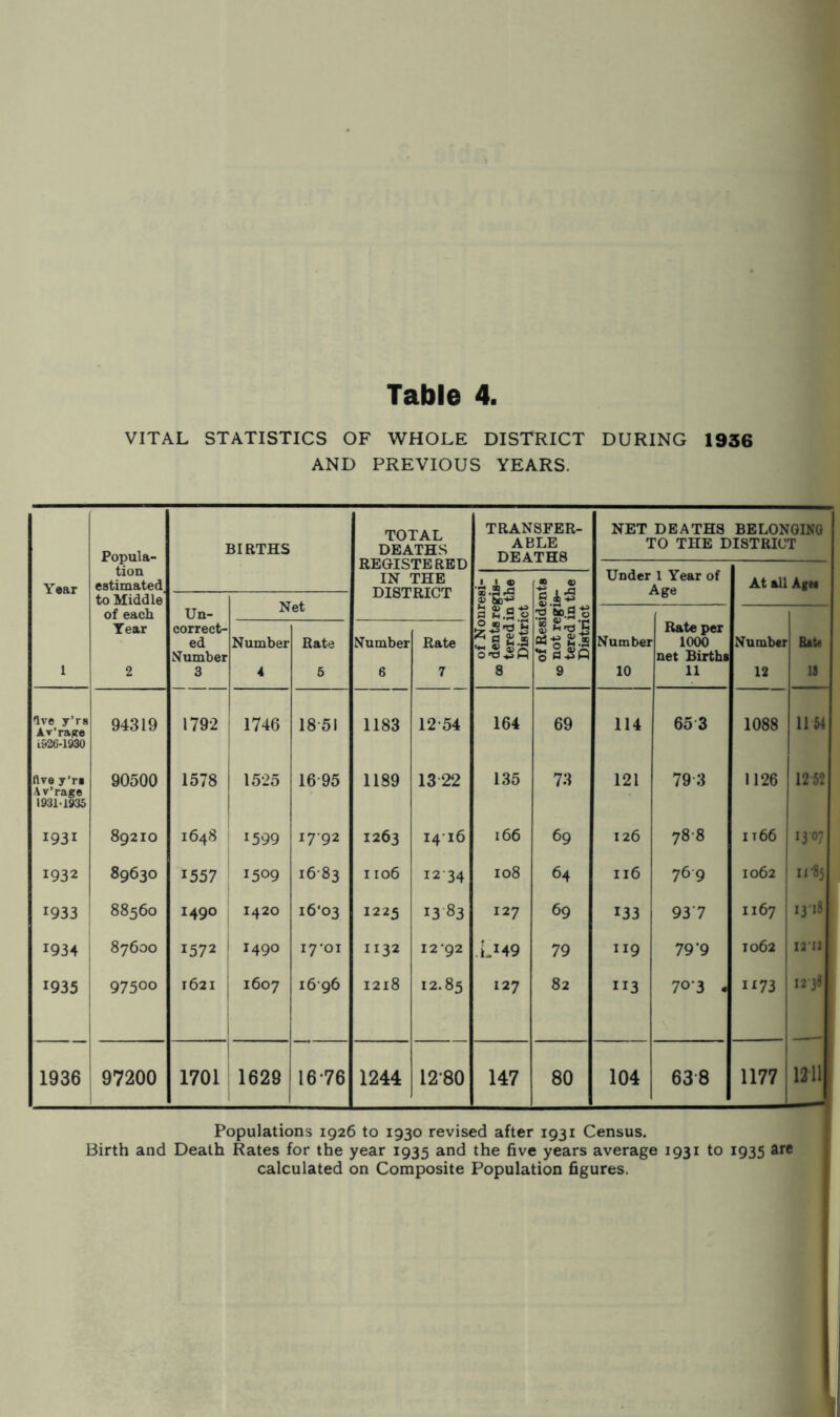 VITAL STATISTICS OF WHOLE DISTRICT DURING 1936 AND PREVIOUS YEARS. TOTAL DEATHS REGISTERED TRANSFER- NET DEATHS BELONGING Popula- tion estimated. BIRTHS ABLE DF.ATITS TO THE DISTRICT Year IN ' THE 0) ec-tJ (s ® ^ S).S 0 Under 1 Year of At all AgM to Middle of each Un- iMei g ^-2.2 Tear correct- Rate per ed Number Rate Number Rate Number 1000 Number Bst« Number 0-0.20 •g net Births 1 2 3 4 5 6 7 8 9 10 11 12 18 'Ive y’rs AT’raKe 94319 1792 1746 1851 1183 12-54 164 69 114 653 1088 1154 i926-1930 five y’re Av’rage 193M935 90500 1578 1525 16-95 1189 1322 135 73 121 79 3 1126 12-52 1931 89210 1648 1 1599 17-92 1263 14-16 166 69 126 78-8 it66 1307 1932 89630 1557 1509 16-83 1106 12 34 108 64 116 769 1062 11-85 1933 88560 1490 1420 i6'03 1225 1383 127 69 133 937 1167 1318 1934 1 87600 1572 1 1490 I7-OI 1132 12*92 .LM9 79 119 79'9 1062 i2'ia 1935 1 97500 i 1621 I i 1607 16-96 1218 12.85 127 82 113 70-3 . it73 12 38 1936 97200 1 1701 1629 16*76 1244 12*80 147 80 104 63-8 1177 1311 Populations 1926 to 1930 revised after 1931 Census. Birth and Death Rates for the year 1935 and the five years average 1931 to 1935 are calculated on Composite Population figures.