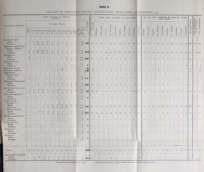 ANALYSIS OF INFECTIOUS DISEASES NOTIFICATIONS-YEAR ENDED 31a CASES MOriFIED IN WHOLE DISTKICT. t: .0 a. TOTAL CASES NOTIFIED IN EACH WARD .0, , OF CASES REMOVED TO HOSPITAL FROM EACH WARD. At Ages— Years. 1° bo is 0 A 1 2 (A 0 1 c 1 Un- der 2 to 5 5 to loto 15 15 to 20 20 to 25 25tO 35 35 to 45 45 to 55 55 6 ;o 65 and up- wards < aJS 0 U‘ 1 Malpas 1 Allt-yr-y Caerau. 0 in a < Central. St. Julia: Maindee Victoria. d Malpas. Allt-yr-yi Caerau. o > < Central. (n Maindee Victoria. Lliswerr; 0 0 CJ < H I 3 4 24 23 4t 59 16 25 '4 I 5 3 I I 5 I i 229 97 13 18 I ( ■9 12 13 30 20 32 61 10 8 7 18 I z 9 27 12 27 59 188 16 204 2 4 I 19 21 87 85 4' 32 2 12 3 4 I 7 3 1 2 330 192 8 11 23 59 48 60 14 28 33 46 9 7 19 52 45 53 14 21 25 34 279 5 284 2 2 2 I 2 1 5 3 3 5 n 38 23 I 3 6 6 4 I 5 I 4 7 I I 2 2 I t 2 2 14 '4 I I 2 I I 7 I I I I I 3 I I I I 3 7 I 8 t I 7 3 8 2 6 16 3 I 2 3 4 3 I I 4 I t I I 3 3 I I I 3 6 10 6 to 9 2 11 - I I ' 3 2 ■ t I I I I 2 ‘ I I 6 I I 3 4 I :::! 28 16 2 3 4 3 4 I 3 3 5 ■ I 3 2 2 , I I 11 It I ■ 3 4 5 6 9 to 4 4 2 9 4 3 11 5 13 3 4 I. f ;i 137 69 to 2 10 12 14 11 5 17 48 4 3 5 5 2 2 5 7 36 36 :::! 1 2 I I I I I 3 2 13 9 6 16 19 '5 14 12 20 7 0 1 155 i33 11 5 10 16 22 26 15 '4 '9 '7 9 5 20 '5 26 30 13 i6 22 '3 169 169 2 12 6 9 7 3 6 3 I 4 3 2 I I 62 51 4 3 4 4 5 13 4 7 5 13 2 I 5 I 3 9 25 25 1 I I I 1 2 I 1 ' I I I ■'i :::} 1 I I I :;;i 1 25 21 107 j3io '45 77 57 89 68 67 23 1024 610 5' 43 73 129 116 '33 75 82 i 120 202 37 21 57 100 95 109 60 54 128 750 23 773t I I 4 1 14 S . 5 I 5 2 3 I 2 ■tl 61 27 I 1 28 4 5 6 8 2 6 I 8 2 2 5 J ' 2 21 21 DECEMBER, 1937. NOrlFlAllLE DISEASES, Scarlet Fever- Males ... Females Diphtheria and Mem- branous Croup— Males ... Females Erysipelas— Males ... Females Enteric Fever- Males ... Females *Puerperal Fever Puerperal Pyrexia .. Ophthalmia Neonatorum— Males ... Females Influenzal Pneumonia Males Females .Acute Primary Pneumonia- Males Females Polio-Encephalitis— M ales Females Tuberculosis (Lungs)— Males ... Females (Other Forms)— Males Females Cerebro-spinal Fever - Males Females Poliomyelitis— Males ... Females Dysentery— Males ... Females Malaria- Males Females Diphtheria “Carriers” Males Females *Ceased to be notifia tie 1/10/37. f Does not include 2 cases of Measles admitted during the year.
