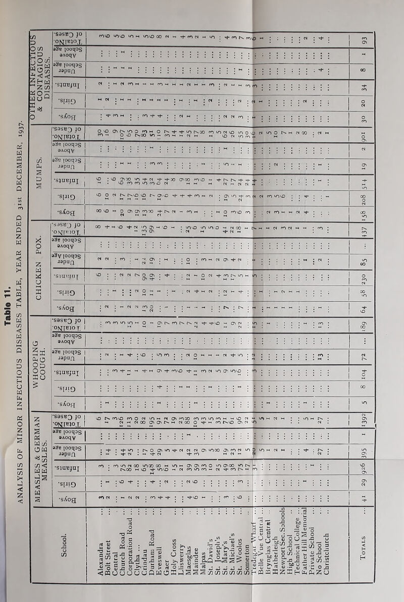 ANALYSIS OF MINOR INFECTIOUS DISEASES TABLE, YEAR ENDED 31st DECEMBER,