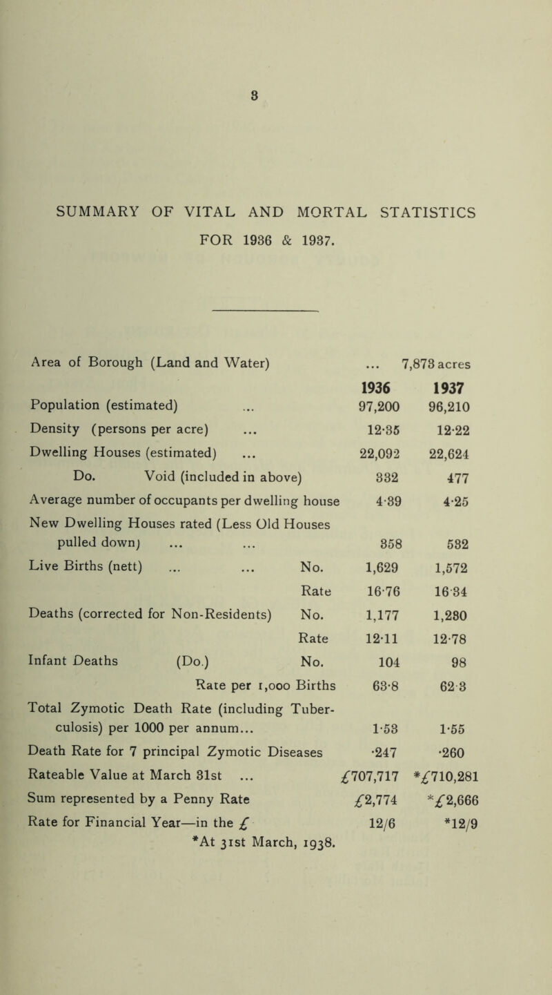 SUMMARY OF VITAL AND MORTAL STATISTICS FOR 1936 & 1987. Area of Borough (Land and Water) 7,873 acres Population (estimated) 1936 97,200 1937 96,210 Density (persons per acre) 12-35 12-22 Dwelling Houses (estimated) 22,092 22,624 Do. Void (included in above) 332 477 Average number of occupants per dwelling house 4-39 4-25 New Dwelling Houses rated (Less Old Houses pulled down) 358 532 Live Births (nett) ... ... No. 1,629 1,572 Rate 16*76 16*34 Deaths (corrected for Non-Residents) No. 1,177 1,280 Rate 12-11 12*78 Infant Deaths (Do.) No. 104 98 Rate per i,ooo Births 63-8 62-3 Total Zymotic Death Rate (including Tuber- culosis) per 1000 per annum... 1*53 1-55 Death Rate for 7 principal Zymotic Diseases -247 •260 Rateable Value at March 31st /707,717 *^710,281 Sum represented by a Penny Rate ^2,774 =i:2,666 Rate for Financial Year—in the £ 12/6 *12/9 *At 31st March, 1938.