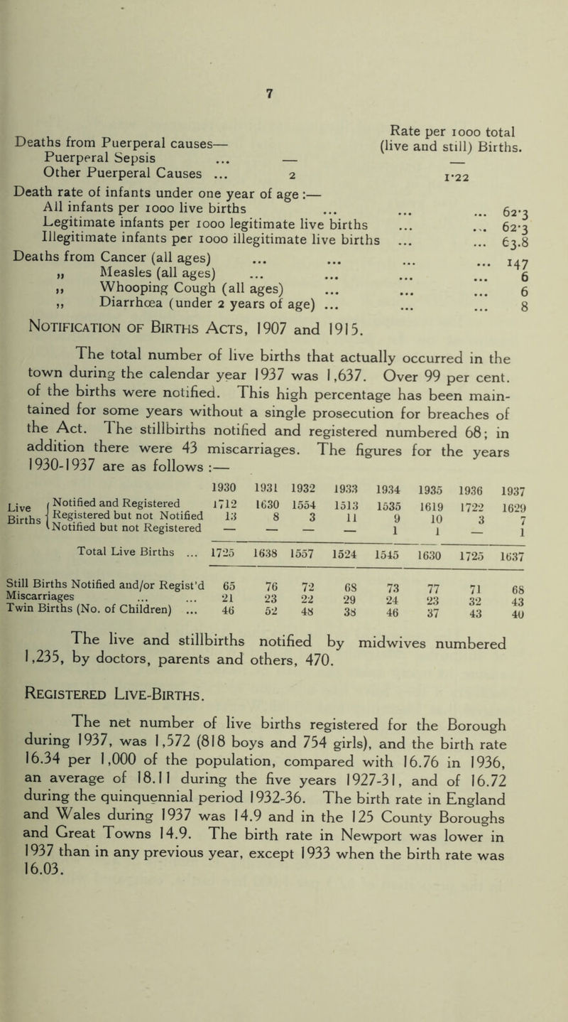 Rate per looo total Deaths from Puerperal causes— (live and still) Births. Puerperal Sepsis ... — Other Puerperal Causes ... 2 1*22 Death rate of infants under one year of age :— All infants per 1000 live births Legitimate infants per 1000 legitimate live births Illegitimate infants per 1000 illegitimate live births Deaths from Cancer (all ages) „ Measles (all ages) ,, Whooping Cough (all ages) ,, Diarrhoea (under 2 years of age) ... 62*3 62*3 63.8 147 Notification of Births Acts, 1907 and 1913. The total number of live births that actually occurred in the town during the calendar year 1937 was 1,637. Over 99 per cent, of the births were notified. This high percentage has been main- tained for some years without a single prosecution for breaches of the Act. The stillbirths notified and registered numbered 68; in addition there were 43 miscarriages. The figures for the years 1930-1937 are as follows :— 1930 1931 1932 1933 1934 1935 1936 1937 Live (Notified and Registered i712 1630 1554 1513 1535 1619 172*> 16‘>9 Births J 8 3 11 9 10 3 ^7 'Notified but not Registered — — — 1 1 I Total Live Births ... 1725 1638 1557 1524 1545 1630 1725 1637 Still Births Notified and/or Regist’d 65 76 Miscarriages ... ... 2I 23 Twin Births (No. of Children) ... 46 52 72 68 73 77 71 68 22 29 24 23 32 43 48 38 46 37 43 40 The live and stillbirths notified by midwives numbered 1,235, by doctors, parents and others, 470. Registered Live-Births. The net number of live births registered for the Borough during 1937, was 1,572 (818 boys and 754 girls), and the birth rate 16.34 per 1,000 of the population, compared with 16.76 in 1936, an average of 18.11 during the five years 1927-31, and of 16.72 during the quinquennial period 1932-36. The birth rate in England and Wales during 1937 was 14.9 and in the 125 County Boroughs and Great Towns 14.9. The birth rate in Newport was lower in 1937 than in any previous year, except 1933 when the birth rate was 16.03. VO VO 00