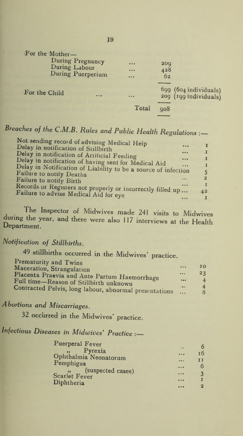 For the Mother— During Pregnancy ... 200 During Labour ... .28 During Puerperium ...* 62 For the Child 699 (604 individuals) 209 (199 individuals) Total 908 Breaches of the C.M.B. Rules and Public Health Regulations :• Not sending record of advising Medical Help Delay in notification of Stillbirth Delay in notification of Artificial Feeding [’* Delay in notification of having sent for Medical Aid Delay in Notification of Liability to be a source of infection Failure to notify Deaths Failure to notify Birth Records or Registers not properly or incorrectly filled up * ’ failure to advise Medical Aid for eye I I I 1 5 2 I 42 I The Inspector of Midwives made 241 visits to Midwives during the year, and there were also 117 interviews at the Health Department. Notification of Stillbirths. 49 stillbirths occurred in the Midwives’ practice. Prematurity and Twins Maceration, Strangulation Placenta Praevia and Ante Partum Haemorrhage Full time—Reason of Stillbirth unknown Contracted Pelvis, long labour, abnormal presentations .7. Abortions and Miscarriages. 32 occurred in the Midwives’ practice. Infectious Diseases in Midwives* Practice : Puerperal Fever M Pyrexia Ophthalmia Neonatorum Pemphigus ,, (suspected cases) Scarlet Fever Diphtheria 10 23 4 4 8 6 16 11 6 3 1 2