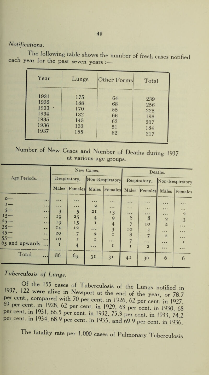 Notifications. The following table shows the number of fresh cases notified each year ror the past seven years : Year Lungs Other Forms Total 1931 175 64 239 1932 188 68 256 1933 • 170 55 225 1934 132 66 198 1935 145 62 207 1936 133 51 184 1937 1 1 155 62 217 Number of New Cases and Number of Deaths during 1937 at various age groups. Age Periods. New Cases. Deaths. Respiratory. Non-Respiratory Respiratory. Non-Respiratory Males Females Males Females Males Females Males Females 0 — I — • • • • • • 2 ;;; • • • ... ... 5- 3 5 21 13 2 15— 19 25 4 9 8 *8 2 •j 25— 19 ^5 I 4 7 10 2 35 — 14 12 ... 3 10 3 45— 20 7 2 I 8 7 2 ... 55— JO I I >-7 65 and upwards ... I 4 I 7 1 2 ... I Total 86 69 31 3^ 41 30 6 6 Tuberculosis of Lungs. IQ^7 m 155 cases of Tuberculosis of the Lungs notified in m/, \ZZ were ahve in Newport at the end of the year or 78 7 per cent., compared with 70 per cent, in 1926, 62 per cent.’ in 1927 69 per cent, m l 928, 62 per cent, in 1929, 63 per cent, in 1930. 68 per cen . in 931,66.5 per cent, in 1932, 75.3 per cent, in 1933, 74.2 per cent, m 1934, 68.9 per cent, in 1935, and 69.9 per cent, in 1936. The fatality rate per 1,000 cases of Pulmonary Tuberculosis