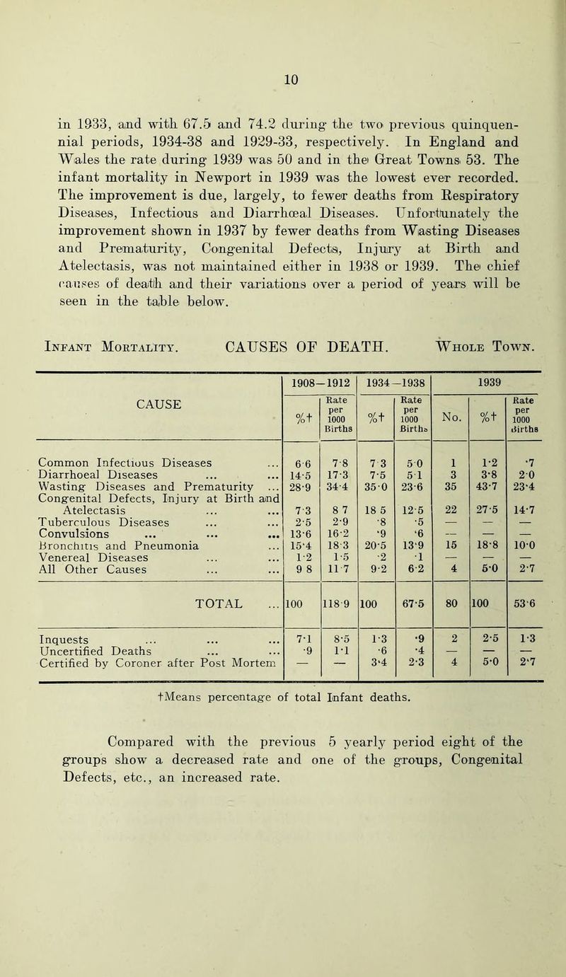 in 1933, and with 67.5 and 74.2 during- the two previous quinquen- nial periods, 1934-38 and 1929-33, respectively. In England and Wales the rate during 1939 was 50 and in thei Great Towns 53. The infant mortality in Newport in 1939 was the lowest ever recorded. The improvement is due, largely, to fewer deaths from Respiratory Diseases, Infectious and Diarrhoeal Diseases. Unfortfunately the improvement shown in 1937 by fewer deaths from Wasting Diseases and Prematurity, Cougenital Defectsi, Injury at Birth and Atelectasis, was not maintained either in 1938 or 1939. The chief causes of deatlli and their variations over a period of years will be seen in the table below. Infant Mortality. CAUSES OF DEATH. Whole Town. 1908- -1912 1934- -1938 1939 CAUSE %t Rate per 1000 Births %t Rate per 1000 Births No. %t Rate per 1000 Births Common Infectious Diseases 6 6 7-8 7 3 5 0 1 1-2 •7 Diarrhoeal Diseases 14-5 17-3 7-5 5 1 3 3-8 2-0 Wasting- Diseases and Prematurity 28-9 34-4 35-0 23-6 35 43-7 23-4 Congenital Defects, Injury at Birth ajnd Atelectasis 7-3 8 7 18 5 12-5 22 27-5 14-7 Tuberculous Diseases 2-5 2-9 ■8 ■5 — — — Convulsions 13-6 16-2 ‘9 ‘6 — — — Bronchitis and Pneumonia 15-4 18 3 20-5 13-9 15 18-8 10-0 Venereal Diseases 1-2 1-.5 •2 •1 — . — All Other Causes 9 8 11 7 9-2 6-2 4 5-0 2-7 TOTAL 100 118 9 100 67-5 80 100 53-6 Inquests 7-1 8-5 1-3 •9 2 2-5 1-3 Uncertified Deaths •9 1-1 •6 •4 — — — Certified by Coroner after Post Mortem — — 3‘4 2-3 4 5-0 2-7 tMeans percentagre of total Infant deaths. Compared with the previous 5 yearly period eight of the groups show a decreased rate and one of the groups. Congenital Defects, etc., an increased rate.