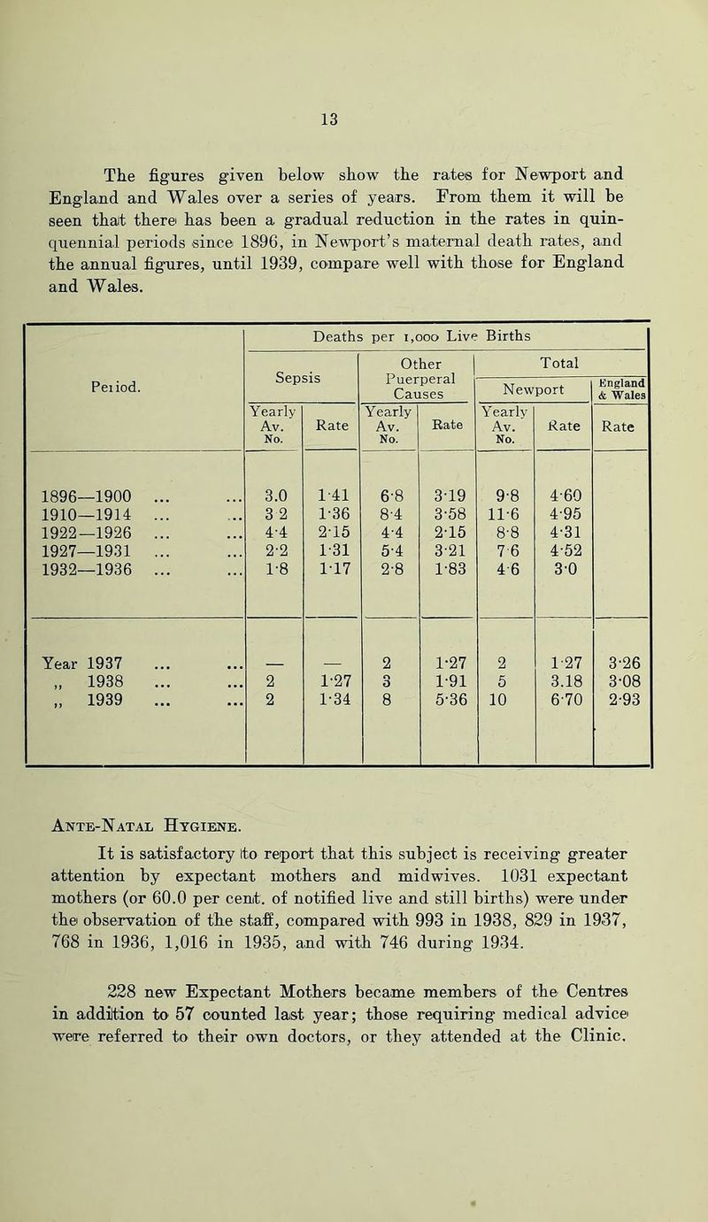 The figures given below show the rates for Newport and England and Wales over a series of years. From them it will be seen that there has been a gradual reduction in the rates in quin- quennial periods since 1896, in Newport’s maternal death rates;, and the annual figures, until 1939, compare well with those for England and Wales. Peiiod. Deaths per i,ooo Live Births Sepsis Other 1 Puerperal Causes Total Newport England & Wales Yearly Av. No. Rate Yearly Av. No. Rate Yearly Av. No. Rate Rate 1896—1900 ... 3.0 1-41 6-8 3T9 9-8 4-60 1910—1914 ... 3 2 1-36 8-4 3-58 11-6 4-95 1922—1926 ... 4-4 2T5 4-4 2T6 8-8 4-31 1927—1931 ... 2-2 1-31 5-4 3-21 7 6 4-52 1932—1936 ... 1-8 1T7 2-8 1-83 4-6 3-0 Year 1937 2 1-27 2 1-27 3-26 „ 1938 2 1-27 o 0 1-91 5 3.18 3-08 „ 1939 2 1-34 8 5-36 10 6-70 2-93 Ante-Natal Hygiene. It is satisfactory Ito report that this subject is receiving greater attention by expectant mothers and midwives. 1031 expectant mothers (or 60.0 per cent, of notified live and still births) were under thei observation of the staff, compared with 993 in 1938, 829 in 1937, 768 in 1936, 1,016 in 1935, and with 746 during 1934. 228 new Expectant Mothers became members of the Centres in addiltion to 57 counted last year; those requiring medical advice' were referred to their own doctors, or they attended at the Clinic.