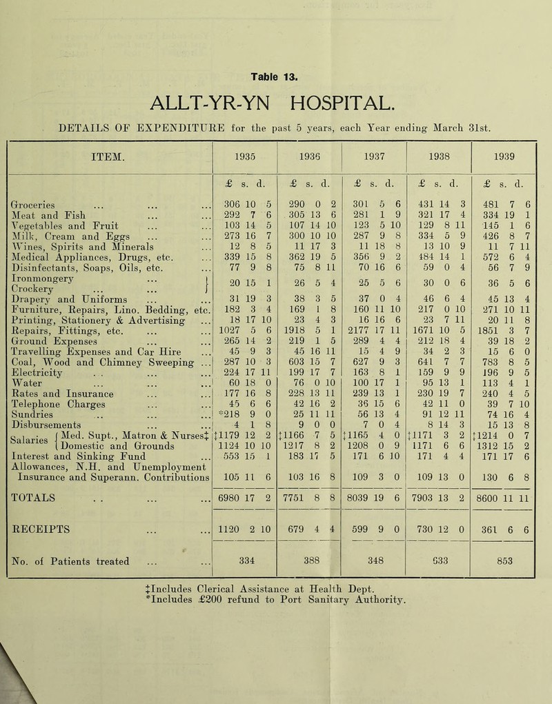 ALLT-YR-YN HOSPITAL. DETAILS OF EXPENDITURE for the past 5 years, each Year ending March 3Ist. ITEM. 1935 1936 1937 1938 1939 £ s. i. £ 3. a. £ 3. d. £ 3. C 1. £ 3. d. Groceries 306 10 5 290 0 2 301 5 6 431 14 3 481 7 6 Meat and Fish 292 7 6 305 13 6 281 1 9 321 17 4 334 19 1 Vegetables and Fruit 103 14 5 107 14 10 123 5 10 129 8 11 145 1 6 Milk, Cream and Eggs 273 16 7 300 10 10 287 9 8 334 5 9 426 8 7 Wines, Spirits and Minerals 12 8 5 11 17 3 11 18 8 13 10 9 11 7 11 Medical Appliances, Drugs, etc. 339 15 8 362 19 5 356 9 2 484 14 1 572 6 4 Disinfectants, Soaps, Oils, etc. 77 9 8 75 8 11 70 16 6 59 0 4 56 7 9 Ironmongery [ 20 15 1 26 5 4 25 5 6 30 0 6 36 5 6 Crockery i Drapery and Uniforms ... 31 19 3 38 3 5 37 0 4 46 6 4 45 13 4 Furniture, Repairs, Lino. Bedding, etc. 182 3 4 169 1 8 160 11 10 217 0 10 271 10 11 Printing, Stationery & Advertising 18 17 10 23 4 3 16 16 6 23 7 11 20 11 8 Repairs, Fittings, etc. 1027 5 6 1918 5 1 2177 17 11 1671 10 5 1851 3 7 Ground Expenses 265 14 2 219 1 5 289 4 4 212 18 4 39 18 2 Travelling Expenses and Car Hire 45 9 3 45 16 11 15 4 9 34 2 3 15 6 0 Coal, 'Wood and Chimney Sweeping 287 10 3 603 15 7 627 9 3 641 7 7 783 8 5 Electricity 224 17 11 199 17 7 163 8 1 159 9 9 196 9 5 Water _ 60 18 0 76 0 10 100 17 1 95 13 1 113 4 1 Rates and Insurance 177 16 8 228 13 11 239 13 1 230 19 7 240 4 5 Telephone Charges 45 6 6 42 16 2 36 15 6 42 11 0 39 7 10 Sundries _ *218 9 0 25 11 11 56 13 4 91 12 11 74 16 4 Disbursements 4 1 8 9 0 0 7 0 4 8 14 3 15 13 8 f Med. Supt., Matron & Nurses! 11179 12 2 U166 ■7 5 fiifis 4 0 U171 3 2 1:1214 0 7 i Domestic and Grounds 1124 10 10 1217 8 2 1208 0 9 1171 6 6 1312 15 2 Interest and Sinking Fund 553 15 1 183 17 5 171 6 10 171 4 4 171 17 6 Allowances, N.H. and Unemployment Insurance and Superann. Contributions 105 11 6 103 16 8 109 3 0 109 13 0 130 6 8 TOTALS ... 6980 17 2 7751 8 8 8039 19 6 7903 13 2 8600 11 11 RECEIPTS 1120 2 10 679 4 4 599 9 0 730 12 0 361 6 6 No. of Patients treated 334 388 348 633 853 +Includes Clerical Assistance at Health Dept. ^Includes £200 refund to Port Sanitary Authority.