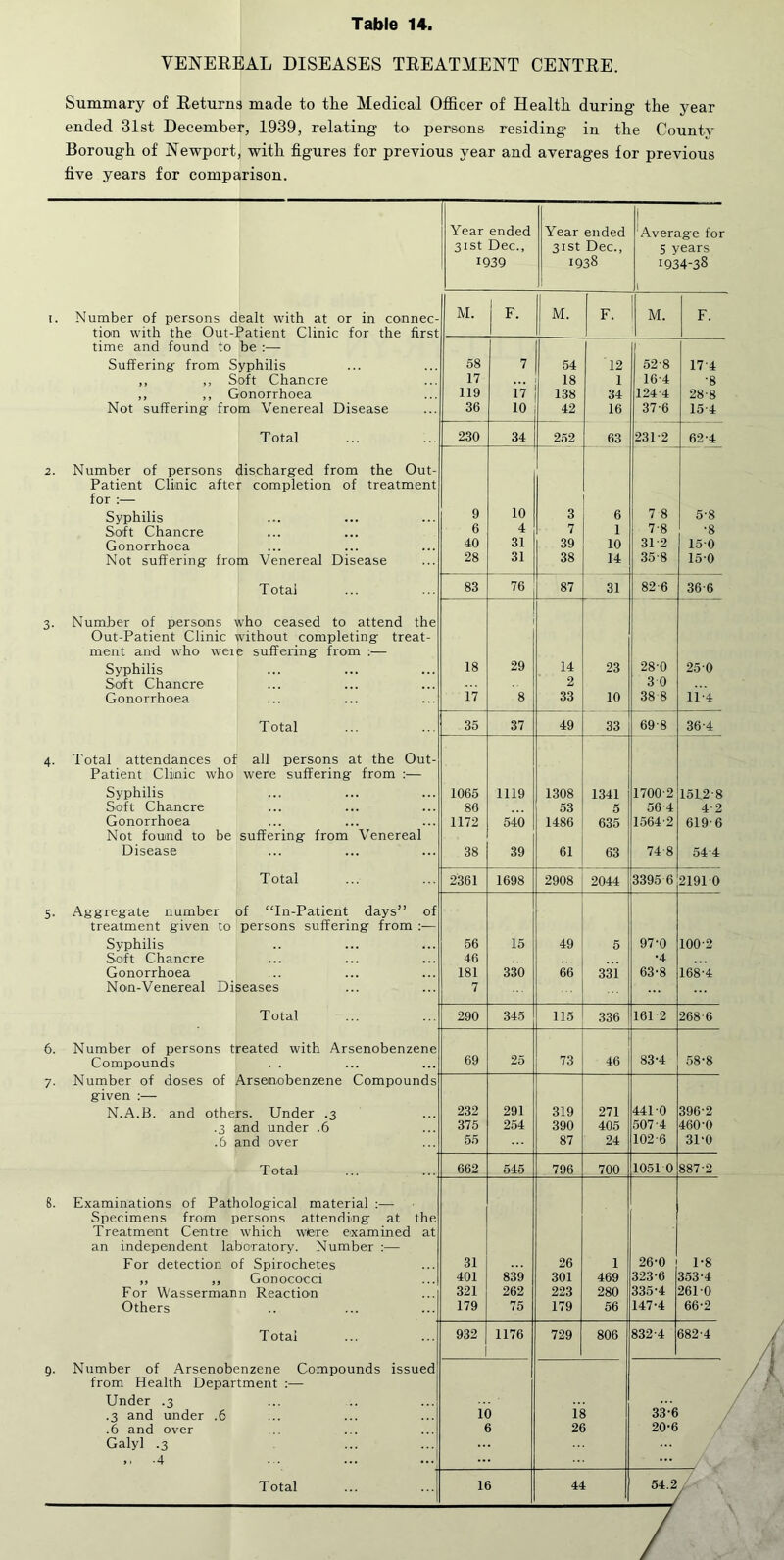 VENEREAL DISEASES TREATMENT CENTRE. Summary of Returns made to tEe Medical Officer of Health during the year ended 31st December, 1939, relating to persons residing in the County Borough of Newport, with figures for previous year and averages for previous five years for comparison. 4- 6. Year ended 3ist Dec., IQ39 Year ended 31st Dec., 1938 I Averag-e for 5 years 1934-38 I Number of persons dealt with at or in connec- M. F. 1 1 M. F. 1 1 M. F. tiom with the Out-Patient Clinic for the first 1 time and found to be :— Suffering' from Syphilis 68 7 54 12 52-8 17-4 ,, ,, Soft Chancre 17 18 1 16-4 -8 ,, ,, Gonorrhoea Not suffering from Venereal Disease 119 i? 138 34 124-4 28-8 36 10 42 16 37-6 15-4 Total 230 34 252 63 231-2 62-4 Number of persons discharged from the Out- Patient Clinic after completion of treatment for :— Syphilis 9 10 3 6 7 8 5-8 Soft Chancre 6 4 7 1 7-8 -8 Gonorrhoea 40 31 39 10 31-2 15-0 Not suffering from Venereal Disease 28 31 38 14 35-8 15-0 Total 83 76 87 31 82-6 36-6 Number of persons who ceased to attend the Out-Patient Clinic without completing treat- ment and who were suffering from :— Syphilis 18 29 14 23 28-0 25-0 Soft Chancre 2 3 0 Gonorrhoea 17 8 33 10 38 8 li-4 Total 35 37 49 33 69-8 36-4 Total attendances of all persons at the Out- Patient Clinic who were suffering from :— Syphilis 1065 1119 1308 1341 1700-2 1512-8 Soft Chancre 86 53 5 56-4 4-2 Gonorrhoea Not found to be suffering from Venereal 1172 540 1486 635 1564-2 619-6 Disease 38 39 61 63 74-8 54-4 Total 2361 1698 2908 2044 3395 6 2191-0 Aggregate number of “In-Patient days” of treatment given to persons suffering from :— Syphilis 56 15 49 6 97-0 100-2 Soft Chancre 46 •4 Gonorrhoea 181 330 66 331 63-8 168-4 Nom-Venereal Diseases 7 Total 290 345 115 336 161 2 268-6 Number of persons treated with Arsenobenzene Compounds . . 69 25 73 46 83-4 58-8 Number of doses of Arsenobenzene Compounds g'iven :— N.A.B. and others. Under .3 232 291 319 271 441-0 396-2 .3 and under .6 375 254 390 405 507-4 460-0 .6 and over 55 87 24 102-6 31-0 Total 662 545 796 700 1051 0 887-2 Examinations of Pathological material :— Specimens from persons attending at the Treatment Centre which wfere examined at an independent laboratory. Number :— For detection of Spirochetes 31 26 1 26-0 1-8 ,, ,, Gonococci For Wassermann Reaction 401 839 301 469 323-6 353-4 321 262 223 280 335-4 261-0 Others 179 75 179 56 147-4 66-2 Total 932 1 1176 729 806 832-4 682-4 Number of Arsenobenzene Compounds issued from Health Department :— Under .3 .3 and under .6 10 18 33-6 .6 and over 6 26 20-6 Galyl .3 ,, .4 Total 16 44 54.2 / ,