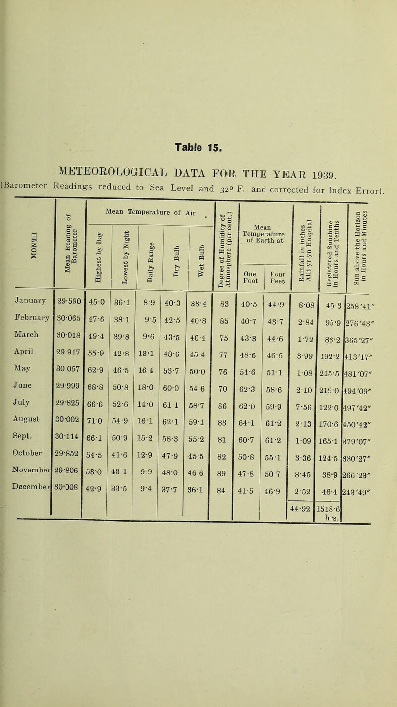 METEOROLOGICAL DATA FOR THE YEAR 1939. (Barometer Readingrs reduced to Sea Level and 32° F. and corrected for Index Error). <4-( 0 Mean Temperature of Air ej 4) W .as X a « Qi gH CO o| .2 3 MONTH ian Heading Barometer >, sS Q !>> w •Sf S >» •4A <U be Q X! P £1 ■3 iss aa a B £ Mean Temperature of Earth at S.-g ss B a O-S WS 03 C -C c rt CO > t- 0 3 g S to s <0 0 P P S <u « « 0 b£ 3 <v p^ One Foot Four Feet B 3 CO 0 Mtn B.5 CS S ° c s .5 CO January 29-590 45-0 36-1 8-9 40-3 38-4 83 40-5 44-9 8-08 45-3 258'41 February 30-065 47-6 38-1 9 5 42-5 40-8 85 40-7 43-7 2-84 95-9 276'43 March 30-018 49-4 39-8 9-6 43-5 40-4 75 43-3 44-6 1-72 83-2 365'27 April 29-917 55-9 42-8 13-1 48-6 45-4 77 48-6 46-6 3-99 192-2 413'17 May 30-057 62-9 46-5 16 4 53-7 50-0 76 54-6 51-1 1-08 215-5 481'07 June 29-999 68-8 50-8 18-0 60-0 54-6 70 62-3 58-6 2-10 219-0 194'09 July 29-825 66-6 52-6 14-0 61 1 58-7 86 62-0 59-9 7-56 122-0 197'42 August 30-002 71-0 54-9 16-1 62-1 59-1 83 64-1 61-2 2-13 170-6 150'42 Sept. 30-114 66-1 50-9 15-2 58-3 55-2 81 60-7 61-2 1-09 165-1 . 179'07 October 29-852 54-5 41-6 12-9 47-9 45-5 82 50-8 55-1 3-36 124-5 i30'27* November 29-806 53 >0 43 1 9-9 48-0 46-6 89 47-8 50 7 8-45 38-9 !66 ’23 December 30-008 42-9 33-5 9-4 37-7 36-1 84 41-5 46-9 2-52 44-92 46-4 S 1518-6 hrs. 43'49