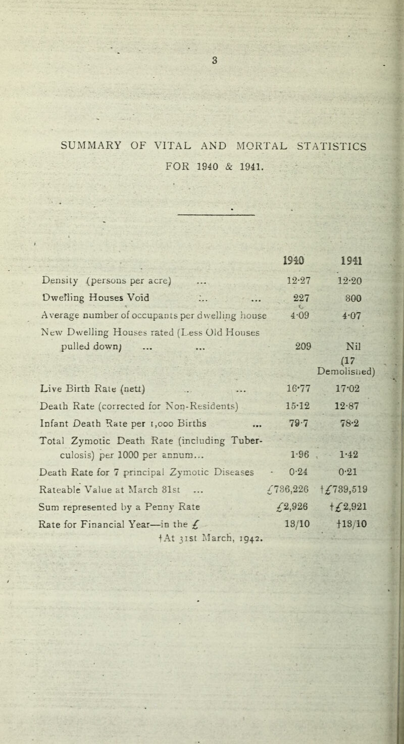 SUMMARY OF VITAL AND MORTAL STATISTICS FOR 1940 & 1941. 1910 1911 Density (persons per acre) 12-27 12-20 Dwelling Houses Void 227 800 Average number of occupants per dwelling liouse 4-09 4-07 New Dwelling Houses rated (Less Old Houses pulled down) 209 Nil (17 Demolisiied) Live Birth Rate (nett) 16-77 17-02 Death Rate (corrected for Non-Residents) 15-12 12-87 Infant Death Rate per t,ooo Births 79-7 78-2 Total Zymotic Death Rate (including Tuber- culosis) per 1000 per annum... 1-96 ’ 1-42 Death Rate for 7 principal Zymotic Diseases 0-24 0-21 Rateable Value at March 31st ... j 736,226 i;^739,519 Sum represented by a Penny Rate T2,926 1^:2,921 Rate for Financial Year—in the £ I At 31st March, 1942. 13/10 +13/10