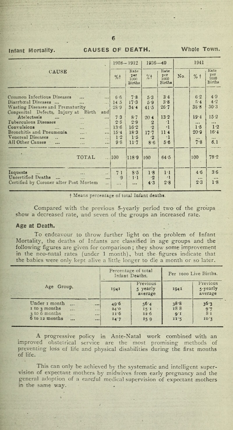 Inlant Mortality. CAUSES OF DEATH. Whole Town. 1908- 1912 1936^0 1941 CAUSE %t Hate p«r itoo BirthB %t Rate per 1000 Birth* No. %t Rate per 1000 Births Common Infectious Diseases 6 6 7-8 5-3 3 4 6 2 4 9 Uiarrhosal Diseases ... H 5 17-3 5-9 3-8 rri 4-2 Wasting Diseases and Prematurity Congenital Defect^, Injury at Birth and 28’9 34 4 41-5 26-7 38-8 30-3 Atelectasis 7-3 8 7 20 4 13 2 19-4 152 Tuberculous Diseases 2-6 2-9 2 1 ... Convulsion* 13-6 16-2 •2 •1 1-6 1-2 Bronchitis and Pneumonia 15-4 18'3 17-7 114 20-9 16-4 Venereal Diseases 1-2 1-5 •2 •1 All Other Causes 9-8 11-7 8-6 5-6 7-8 6.1 TOTAL 100 118-9 too 64-5 100 78-2 Inquests 7 1 8-5 1-8 11 4-6 36 Uncertified Deaths ... 9 1-1 •2 ■1 ... Certified by Coroner alter Post Mortem 1 - ... 4-3 2-8 2-3 1-8 t Means percentage of total Infant death*. Compared with the previous 5-yearIy period two of the groups show a decreased rate, and seven of the groups an increased rate. Age at Death. ' To endeavour to throw further light on the problem of Infant Mortalit}’, the deaths of Infants are classified in age groups and the following figures are given for comparison ; they show some improvement in the neo-natal rates (under 1 month), but the figures indicate that the babies were only kept alive a little longer to die a month or so later. . Age Group, Percentage of total Infant Deaths. Per 1000 Live Births. 1941 Previous 5 yearly average 1941 Previous 5-yearly average Under i month ... ... 49'6 56-4 38-8 36-3 I to 3 months 24*0 151 18 8 97 3 to 6 months I 16 126 91 81 6 to 12 months ... M’7 15 9 11-5 10-3 A progressive policy in Ante-Natal work combined with an improved obstetrical service are the most promising methods of preventing loss of life and physical disabilities during the first months of life. This can only be achieved by the systematic and intelligent super- vision of expectant mothers by midwives from early pregnancy and the general adoption of a careful medical supervision of expectant mothers in the same way.