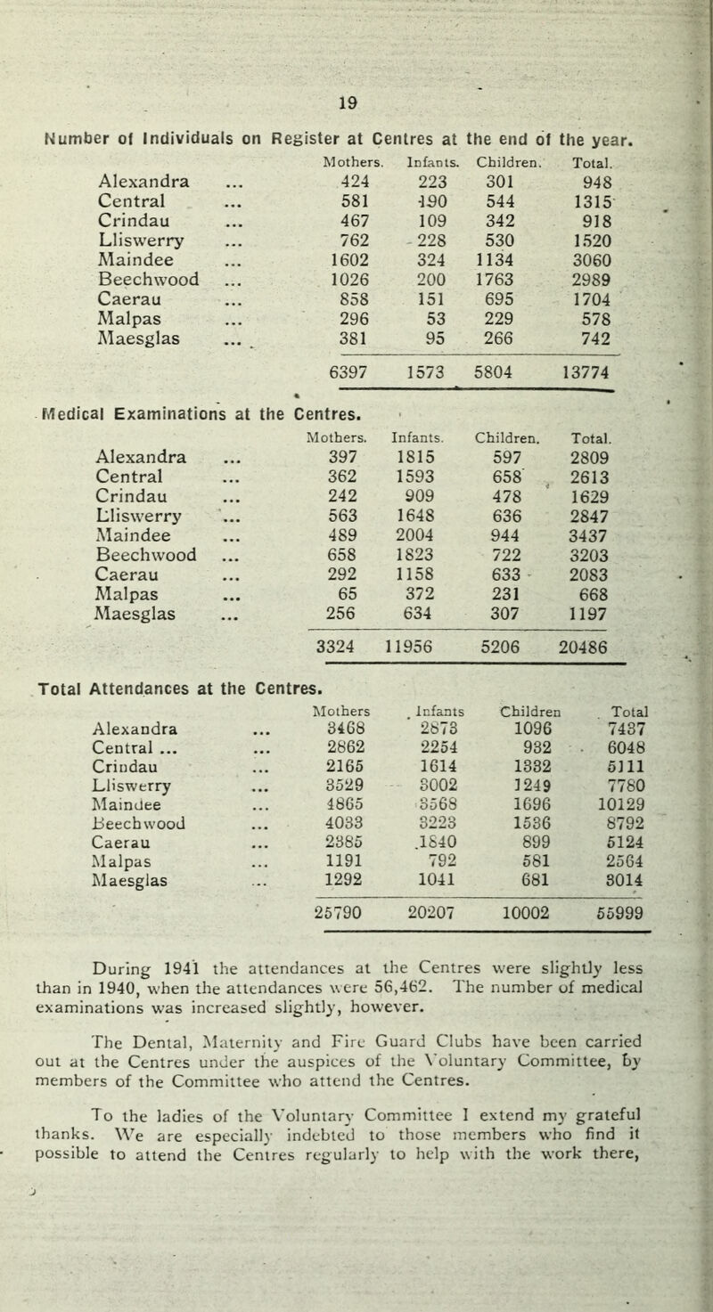 Number of Individuals on Register at Centres at the end of the year. Mothers. Infants. Children. Total. Alexandra 424 223 301 948 Central 581 ■190 544 1315 Crindau 467 109 342 918 Lliswerry 762 228 530 1.520 Maindee 1602 324 1134 3060 Beechwood 1026 200 1763 2989 Caerau 858 151 695 1704 Malpas 296 53 229 578 Maesglas 381 95 266 742 6397 1573 5804 13774 Medical Examinations at the Centres. . Mothers. Infants. Children. Total. Alexandra 397 1815 597 2809 Central 362 1593 658 2613 Crindau 242 909 478 1629 Lliswerry 563 1648 636 2847 Maindee 489 2004 944 3437 Beechwood 658 1823 722 3203 Caerau 292 1158 633 2083 Malpas 65 372 231 668 Maesglas 256 634 307 1197 3324 11956 5206 20486 Total Attendances at the Centres. Mothers Infants Children Total Alexandra • • • 3468 2873 1096 7437 Central ... 2862 2254 932 . 6048 Crindau 2165 1614 1332 5111 Lliswerry 3529 3002 1249 7780 Maindee 4865 3568 1696 10129 Beechwood 4033 3223 1536 8792 Caerau 2385 .1840 899 5124 Malpas 1191 792 581 2564 Maesglas 1292 1041 681 8014 25790 20207 10002 55999 During 1941 the attendances at the Centres were slightly less than in 1940, when tlte attendances were 56,462. The number of medical examinations was increased slightly, however. The Dental, Maternity and Fire Guard Clubs have been carried out at the Centres under the auspices of the Voluntary Committee, by members of the Committee who attend the Centres. To the ladies of the Voluntary Committee I extend my grateful thanks. We are especially indebted to those members who find it possible to attend the Centres regularly to help with the work there,