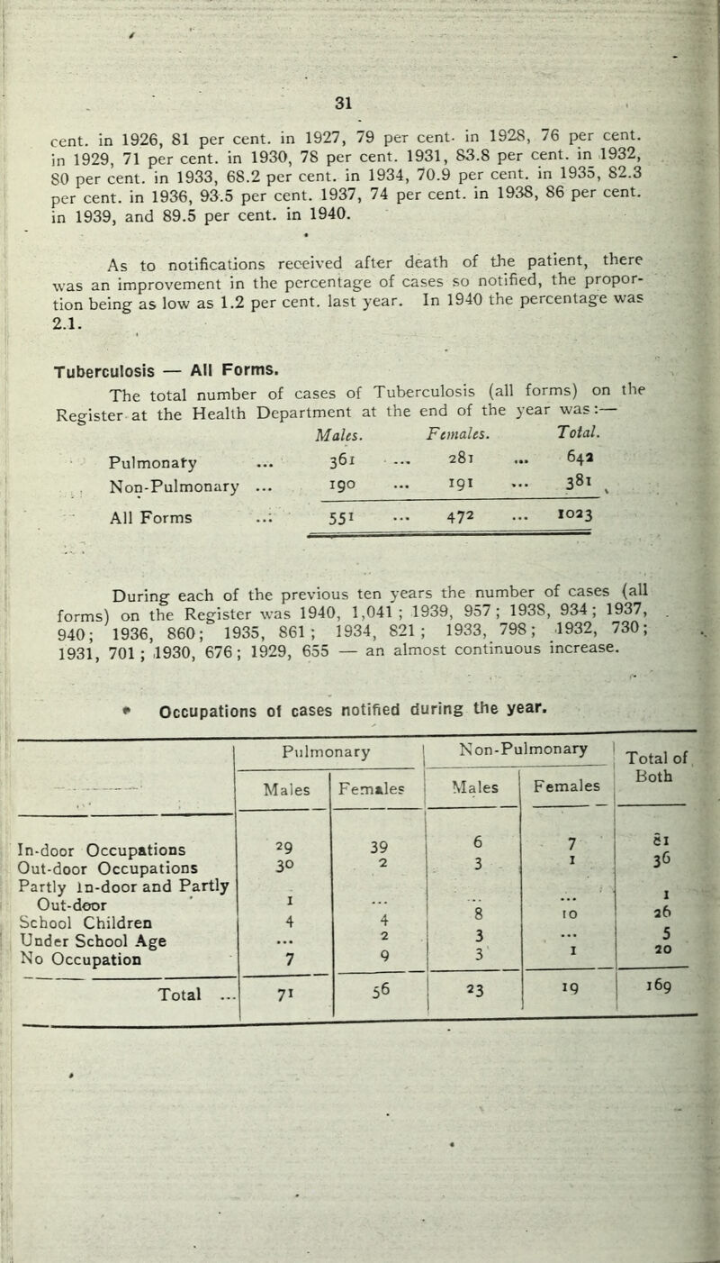 cent, in 1926, 81 per cent, in 1927, 79 per cent- in 1928, 76 per cent, in 1929, 71 per cent, in 1930, 78 per cent. 1931, 83.8 per cent, in 1932, SO per cent, in 1933, 68.2 per cent, in 1934, 70.9 per cent, in 1935, 82.3 per cent, in 1936, 93.5 per cent. 1937, 74 per cent, in 1938, 86 per cent, in 1939, and 89.5 per cent, in 1940. As to notifications received after death of the patient, there was an improvement in the percentage of cases so notified, the propor- tion being as low as 1.2 per cent, last year. In 1940 the percentage was 2.1. Tuberculosis — All Forms. The total number of cases of Tuberculosis (all forms) on the Register at the Health Department at the end of the year was:— Males. Females. Total. Pulmonary ... 3^^ . . Non-Pulmonary ... 19° ••• ^9^ ••• 3®^ , All Forms ..: 55^ ••• 47^ ••• *023 During each of the previous ten years the number of cases (all forms) on the Register was 1940, 1,041; 1939, 957; 1938, 934; 1937, 940; 1936, 860; 1935, 861; 1934, 821; 1933, 798; 1932, 730; 1931, 701; 1930, 676; 1929, 655 — an almost continuous increase. * Occupations of cases notified during the year. Ptilmonary Males Females I Non-Pulmonary Males Females Total of Both In-door Occupations 29 Out-door Occupations 30 Partly In-door and Partly Out-deror I School Children 4 Under School Age ... No Occupation 7 Total ... 71 39 6 7 Si 2 3 I 36 1 4 8 10 26 2 3 ... 5 9 3 I 20 56 23 19 169