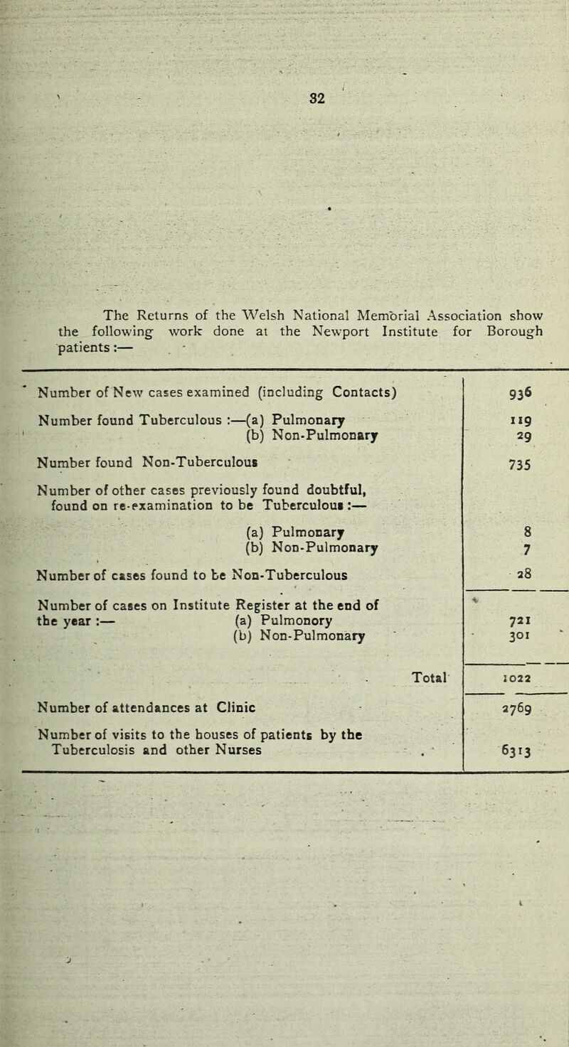 S2 The Returns of the Welsh National Memorial Association show the following work done at the Newport Institute for Borough patients:— Number of New cases examined (including Contacts) 936 Number found Tuberculous :—(a) Pulmonary 119 ' (b) Non-Pulmonary 29 Number found Non-Tuberculous Number of other cases previously found doubtful, found on re-examination to be Tuberculoui:— 735 (a) Pulmonary 8 (b) Non-Pulmonary 7 Number of cases found to be Non-Tuberculous 28 Number of cases on Institute Register at the end of % the year ;— (a) Pulmonory (b) Non-Pulmonary 301 Total 1022 Number of attendances at Clinic 2769 Number of visits to the houses of patients by the Tuberculosis and other Nurses . • 6313