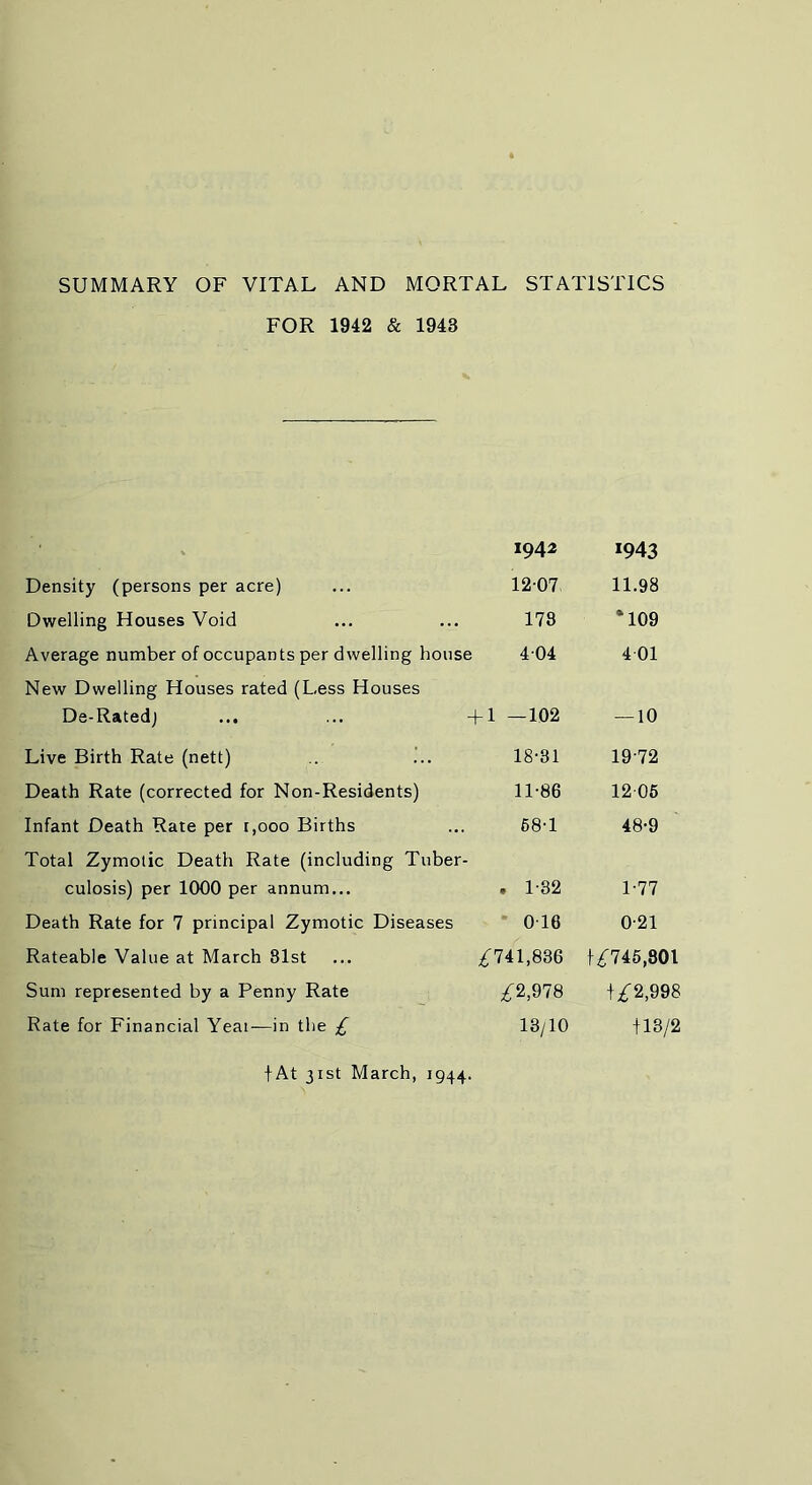 SUMMARY OF VITAL AND MORTAL STATISTICS FOR 1942 & 1943 1942 1943 Density (persons per acre) 12-07 11.98 Dwelling Houses Void 178 *109 Average number of occupants per dwelling house 4-04 4-01 New Dwelling Houses rated (Less Houses De-Ratedj ... ... +1 —102 — 10 Live Birth Rate (nett) 18-31 19-72 Death Rate (corrected for Non-Residents) 11-86 12 05 Infant Death Rate per 1,000 Births 68-1 48-9 Total Zymotic Death Rate (including Tuber- culosis) per 1000 per annum... . 1-32 1-77 Death Rate for 7 principal Zymotic Diseases • 0-16 0-21 Rateable Value at March 81st ^741,836 f.^745,801 Sum represented by a Penny Rate £2,dl8 f.^2,998 Rate for Financial Yeai—in the £ 13/10 113/2 tAt 31st March, 1944.