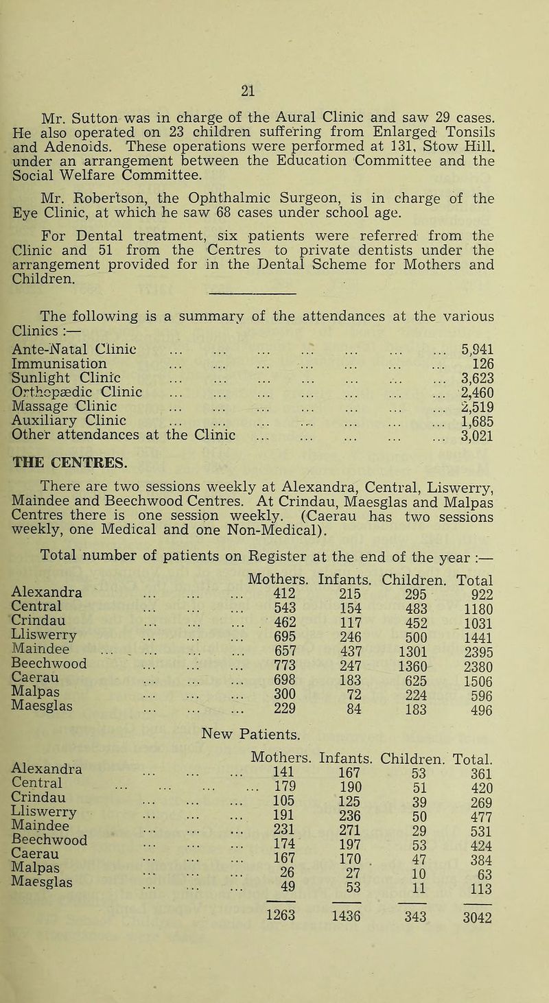 Mr. Sutton was in charge of the Aural Clinic and saw 29 cases. He also operated on 23 children suffering from Enlarged Tonsils and Adenoids. These operations were performed at 131, Stow Hill, under an arrangement between the Education Committee and the Social Welfare Committee. Mr. .Robertson, the Ophthalmic Surgeon, is in charge of the Eye Clinic, at which he saw 68 cases under school age. For Dental treatment, six patients were referred from the Clinic and 51 from the Centres to private dentists under the arrangement provided for in the Dental Scheme for Mothers and Children. The following is a summary of the attendances at the various Clinics :— Ante-Natal Clinic Immunisation Sunlight Clinic Orthopaedic Clinic Massage Clinic Auxiliary Clinic Other attendances at the Clinic THE CENTRES. There are two sessions weekly at Alexandra, Central, Liswerry, Maindee and Beechwood Centres. At Crindau, Maesglas and Malpas Centres there is one session weekly. (Caerau has two sessions weekly, one Medical and one Non-Medical). Total number of patients on Register at the end of the year ;— Children. Total 295 922 483 1180 452 1031 500 1441 1301 2395 1360 2380 625 1506 224 596 183 496 Children. Total. 53 361 51 420 39 269 50 477 29 531 53 424 47 384 10 63 11 113 343 3042 Mothers. Infants. Alexandra 412 215 Central 543 154 Crindau 462 117 LI is worry 695 246 Maindee 657 437 Beechwood 773 247 Caerau 698 183 Malpas 300 72 Maesglas 229 84 New Patients. Mothers. Infants. Alexandra 141 167 Central 179 190 Crindau 105 125 Lliswerry 191 236 Maindee 231 271 Beechwood 174 197 Caerau 167 170 Malpas 26 27 Maesglas 49 53 1263 1436 5,941 126 3,623 2,460 2,519 1,685 3,021
