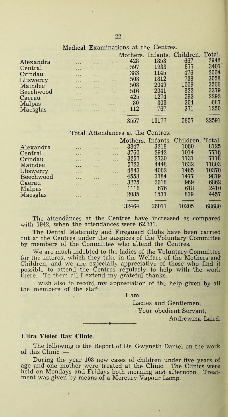 Medical Examinations at the Centres. Mothers. Infants. Children. Total. Alexandra 428 1853 667 2948 Central 597 1933 877 3407 Crindau 383 1145 476 2004 Lliswerry 508 1812 738 3058 Maindee 508 2049 1009 3566 Beechwood 516 2041 822 3379 Caerau 425 1274 593 2292 Malpas 80 303 304 687 Maesglas 112 767 371 1250 3557 13177 5857 22591 Total Attendances at the Centres. Mothers. Infants. Children. Total. Alexandra ... 3847 3218 1060 8125 Central ... 3760 2942 1014 7716 Crindau ... 3257 2730 1131 7118 Maindee ... 5723 4448 1632 11803 Lliswerry ... 4843 4062 1465 10370 Beechwood ... 4558 3784 1477 9819 Caerau ... 3275 2618 969 6862 Malpas ... 1116 676 618 2410 Maesglas ... 2085 1533 839 4457 32464 26011 10205 68680 The attendances at the Centres have increased as compared with 1942, when the attendances were 62,731. The Dental Maternity and Fireguard Clubs have been carried out at the Centres under the auspices of the Voluntary Committee by members of the Committee who attend the Centres. We are much indebted to the ladies of the Voluntary Committee for the interest which they take in the V/elfare of the Mothers and Children, and we are especially appreciative of those who find it possible to attend the Centres regularly to help with the work there. To them all I extend my grateful thanks. I wish also to record my appreciation of the help given by all the members of the staff. I am. Ladies and Gentlemen, Your obedient Servant, Andrewina Laird. Ultra Violet Ray Clinic. The following is the Report of Dr. Gwyneth Daniel on the work of this Clinic ;— During the year 108 new cases of children under five years of age and one mother were treated at the Clinic. The Clinics were held on Mondays and Fridays both morning and afternoon. Treat- ment was given by means of a Mercury Vapour Lamp.