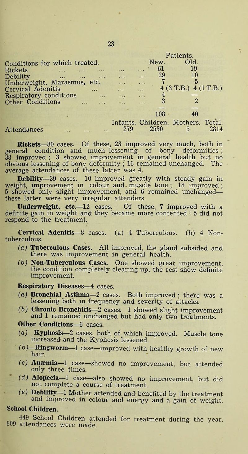 Patients. Conditions for which treated. Rickets Debility Underweight, Marasmus, etc, Cervical Adenitis Respiratory conditions Other Conditions New. Old. 19 10 61 29 7 7 5 4 (3T.B.) 4 (IT.B.) 4 3 2 Attendances 108 40 Infants. Children. Mothers. Total. 279 2530 5 2814 Rickets—80 cases. Of these, 23 improved very much, both in general condition and much lessening of bony deformities ; 38 improved ; 3 showed improvement in general health but no obvious lessening of bony deformity ; 16 remained unchanged. The average attendances of these latter was 4. Debility—39 cases. 10 improved greatly with steady gain in weight, improvement in colour and. muscle tone ; 18 improved ; 5 showed only slight improvement, and 6 remained unchanged— these latter were very irregular attenders, Underweight, etc.—12 cases. Of these, 7 improved with a definite gain in weight and they became more contented : 5 did not respond to the treatment. Cervical Adenitis—8 cases, (a) 4 Tuberculous, (b) 4 Non- tuberculous. (a) Tuberculous Cases. All improved, the gland subsided and there was improvement in general health. (h) Non-Tuberculous Cases. One showed great improvement, the condition completely clearing up, the rest show definite improvement. Respiratory Diseases—4 cases. (a) Bronchial Asthma—2 cases. Both improved ; there was a lessening both in frequency and severity of attacks. (b) Chronic Bronchitis—2 cases. 1 showed slight improvement and 1 remained unchanged but had only two treatments. Other Conditions—6 cases. (a) Kyphosis—2 cases, both of which improved. Muscle tone increased and the Kyphosis lessened. (h)—Ringworm—1 case—improved with healthy growth of new hair. (c) Anaemia—1 case—showed no improvement, but attended only three times. (d) Alopecia—1 case—also showed no improvement, but did not complete a course of treatment. (e) DebiUty—1 Mother attended and benefited by the treatment and improved in colour and energy and a gain of weight. School Children. School Children attended for treatment during the year. 809 attendances were made.