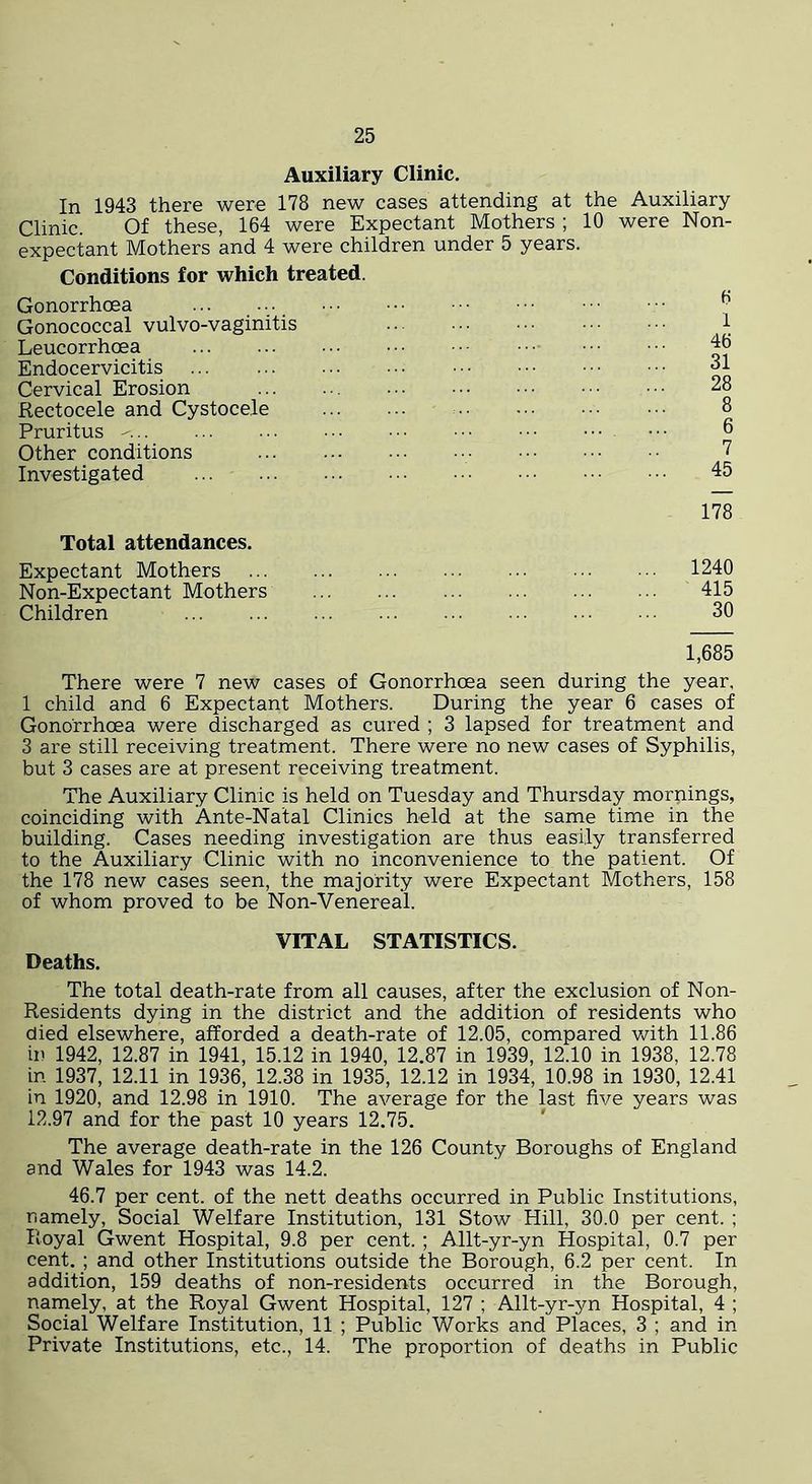Auxiliary Clinic. In 1943 there were 178 new cases attending at the Auxiliary Clinic. Of these, 164 were Expectant Mothers ; 10 were Non- expectant Mothers and 4 were children under 5 years. Conditions for which treated. Gonorrhoea Gonococcal vulvo-vaginitis Leucorrhoea Endocervicitis Cervical Erosion Rectocele and Cystocele Pruritus - Other conditions Investigated fi 1 46 31 28 8 6 7 45 178 Total attendances. Expectant Mothers 1240 Non-Expectant Mothers 415 Children 30 1,685 There were 7 new cases of Gonorrhoea seen during the year, 1 child and 6 Expectant Mothers. During the year 6 cases of Gonorrhoea were discharged as cured ; 3 lapsed for treatment and 3 are still receiving treatment. There were no new cases of Syphilis, but 3 cases are at present receiving treatment. The Auxiliary Clinic is held on Tuesday and Thursday mornings, coinciding with Ante-Natal Clinics held at the same time in the building. Cases needing investigation are thus easily transferred to the Auxiliary Clinic with no inconvenience to the patient. Of the 178 new cases seen, the majority were Expectant Mothers, 158 of whom proved to be Non-Venereal. VITAL STATISTICS. Deaths. The total death-rate from all causes, after the exclusion of Non- Residents dying in the district and the addition of residents who died elsewhere, afforded a death-rate of 12.05, compared v/ith 11.86 in 1942, 12.87 in 1941, 15.12 in 1940, 12.87 in 1939, 12.10 in 1938, 12.78 in 1937, 12.11 in 1936, 12.38 in 1935, 12.12 in 1934, 10.98 in 1930, 12.41 in 1920, and 12.98 in 1910. The average for the last five years was 12.97 and for the past 10 years 12.75. The average death-rate in the 126 County Boroughs of England and Wales for 1943 was 14.2. 46.7 per cent, of the nett deaths occurred in Public Institutions, namely, Social Welfare Institution, 131 Stow Hill, 30.0 per cent. ; Royal Gwent Hospital, 9.8 per cent. ; Allt-yr-yn Hospital, 0.7 per cent. ; and other Institutions outside the Borough, 6.2 per cent. In addition, 159 deaths of non-residents occurred in the Borough, narnely, at the Royal Gwent Hospital, 127 ; Allt-yr-yn Hospital, 4 ; Social Welfare Institution, 11 ; Public Works and Places, 3 ; and in Private Institutions, etc., 14. The proportion of deaths in Public