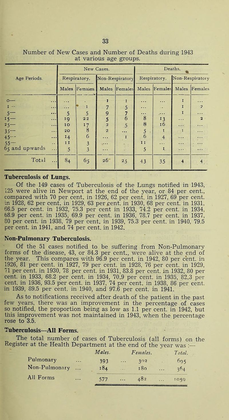 Number of New Cases and Number of Deaths during 1943 at various age groups. Age Periods. New Cases. Deaths. ti Respiratory. Non-Respiratory Respiratory. Non-Respiratory Males Females: Males Females Males Females Males Females 0— I I I I — • I 7 5 I 2 5— 5 5 9 7 I 15 — 19 22 5 6 8 13 2 25— 10 17 2 5 8 16 35— 20 8 2 ... 5 ■ t I 45— 14 6 ... I 6 4 55— 11 3 11 65 and upwards ... 5 3 5 I, Total 84 65 26* 25 43 35 4 4 Tuberculosis of Lungs. Of the 149 cases of Tuberculosis of the Lungs notified in 1943, 125 were alive in Newport at the end of the year, or 84 per cent., compared with 70 per cent, in 1926, 62 per cent, in 1927, 69 per cent, in 1928, 62 per cent, in 1929, 63 per pent, in 1930, 68 per cent, in 1931, 66.5 per cent, in 1932, 75.3 per cent in 1933, 74.2 per cent, in 1934, 68.9 per cent, in 1935, 69.9 per cent, in 1936, 78.7 per cent, in 1937, 80 per cent, in 1938, 79 per cent, in 1939, 75.3 per cent, in 1940, 79.5 per cent, in 1941, and 74 per cent, in 1942. Non-Pulmonary Tuberculosis. Of the 51 cases notified to be suffering from Non-Pulmonary forms of the disease, 43, or 84.3 per cent., were alive at the end of the year. This compares with 96.9 per cent, in 1942, 80 per cent, in 1926, 81 per cent, in 1927, 79 per cent, in 1928, 76 per cent, in 1929, 71 per cent, in 1930, 78 per cent, in 1931, 83.8 per cent, in 1932, 80 per cent, in 1933, 68.2 per cent, in 1934, 70.9 per cent, in 1935, 82.3 per cent, in 1936, 93.5 per cent, in 1937, 74 per cent, in 1938, 86 per cent, in 1939, 89.5 per cent, in 1940, and 97.6 per cent, in 1941. As to notifications received after death of the patient in the past few years, there was an improvement in the percentage of cases so notified, the proportion being as low as 1.1 per cent, in 1942, but this improvement was not maintained in 1943, when the percentage rose to 3.5. Tuberculosis—All Forms. The total number of cases of Tuberculosis (all forms) on the Register at the Health Department at the end of the year was :— Males. Females. Total. Pulmonary 393 302 695 Non-Pulmonary ... 184 180 364 All Forms 577 482 105Q