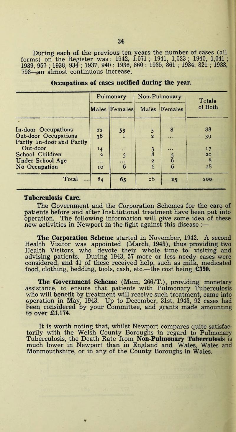 During each of the previous ten years the number of cases (all forms) on the Register was : 1942, 1.071 ; 1941, 1,023 ; 1940, 1,041; 1939, 957 ; 1938, 934 ; 1937, 940 ; 1936, 860 ; 1935, 861 ; 1934, 821 ; 1933, 798—an almost continuous increase. Occupations of cases notified during the year. Pulmonary Non-Pulmonary Totals Males Females Males Females of Both In-door Occupations 22 53 5 8 88 Out-door Occupations 36 i 2 39 Partly In-door and Partly Out-door 14 3 ... .7 School Children 2 5 8 5 20 Under School Age . . • 2 6 8 No Occupation 10 6 6 6 28 Total ... 84 65 c6 ^5 200 Tuberculosis Care. The Government and the Corporation Schemes for the care of patients before and after Institutional treatment have been put into operation. The following information will give some idea of these new activities in Newport in the fight against this disease :— The Corporation Scheme started in November, 1942. A second Health Visitor was appointed (March, 1943), thus providing two Health Visitors, who devote their whole time to visiting and advising patients. During 1943, 57 more or less needy cases were considered, and 41 of these received help, such as milk, medicated food, clothing, bedding, tools, cash, etc.—the cost being £390. The Government Scheme (Mem. 266/T.), providing monetary assistance, to ensure that patients with Pulmonary Tuberculosis who will benefit by treatment will receive such treatment, came into operation in May, 1943. Up to December, 31st, 1943, 92 cases had been considered by your Committee, and grants made amounting to over £1,174. It is worth noting that, whilst Newport compares quite satisfac- torily with the Welsh County Boroughs in regard to Pulmonary Tuberculosis, the Death Rate from Non-Pulmonary Tuberculosis is much lower in Newport than in England and Wales, Wales and Monmouthshire, or in any of the County Boroughs in Wales.