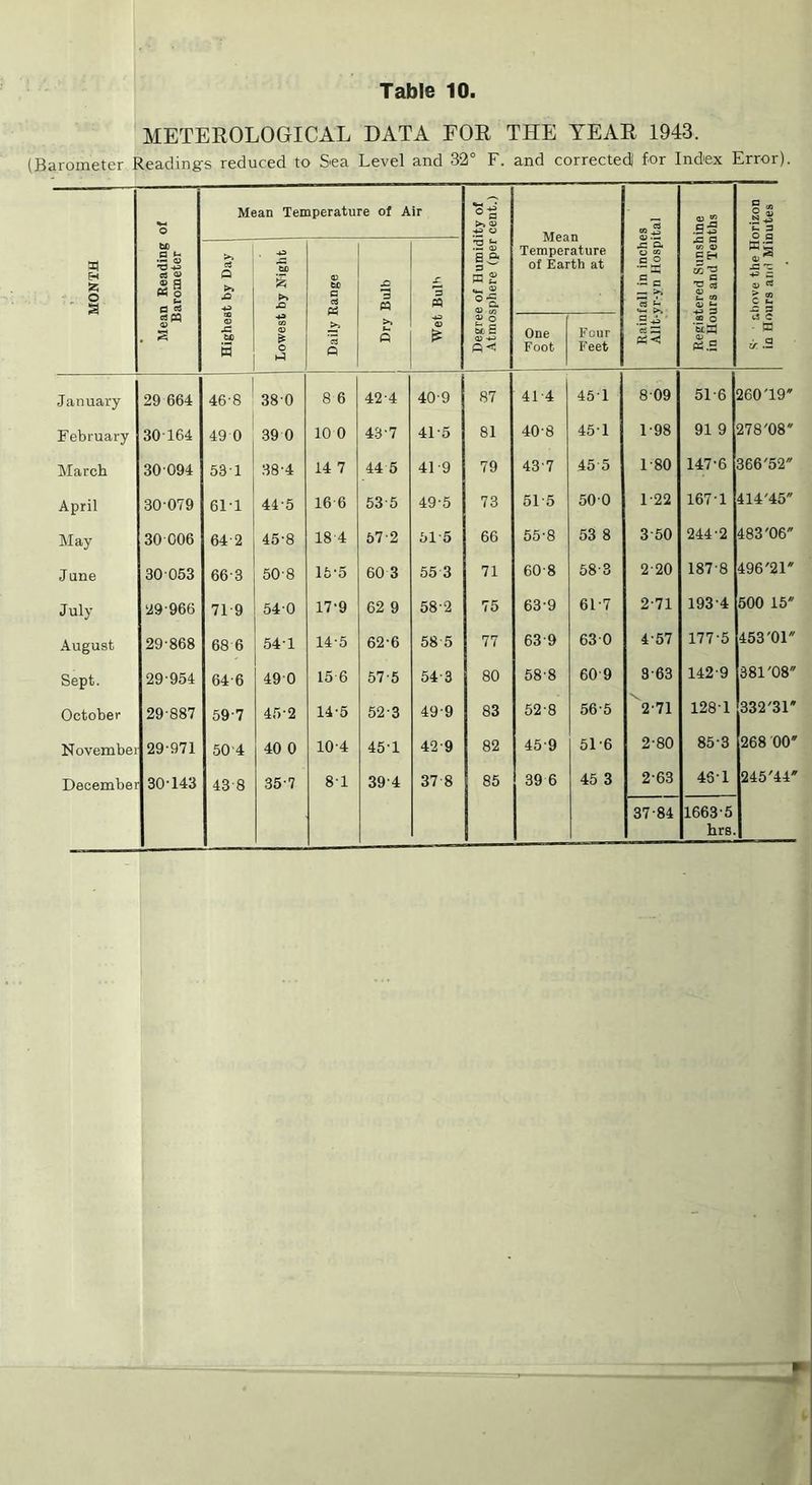 METEEOLOGICAL DATA FOR THE YEAR 1943. (Barometer Reading's reduced to Sea Level and 32° F. and correctedl for Index Error). o Mean Temperature of Air >, 07 4a O Mean Temperature of Earth at aj « .95 gj MONTH bC ca ^ *0 +3 <3 S w o tN a >> Q >> Si s: .BP s >> Si 07 bc fl ci S *3 S 3 A Be s ra £ 2 o S cu .il •Sc — tn o> £H •O 07 ^ i 07 s rz 4a s is .2 a • ^ to 3 4a 07 o CS Q >> 4a 07 V o uB 07 4a One Foot Four Feet .5-i ' Pi-< 07 O 'bia (S.s IS c • W c^.9 January 29 664 46-8 38-0 8 6 42-4 40-9 87 41-4 45-1 8-09 51-6 260'19' February 30-164 49 0 39 0 10 0 43-7 41-5 81 40-8 45-1 1-98 91 9 278'08‘' March 30-094 53-1 38-4 14 7 44 5 41-9 79 43-7 45-5 1-80 147-6 366'52 April 30-079 61-1 44-6 16 6 53-5 49-5 73 51-5 50-0 1-22 167-1 414'45'' May 30 006 64-2 45-8 18-4 57-2 51-5 66 55-8 53 8 3 50 244-2 483'06 June 30-053 66-3 50-8 15'5 60 3 55 3 71 60-8 58-3 2-20 187-8 496'21* July 29-966 71-9 54-0 17-9 62 9 58-2 75 63-9 61-7 2-71 193-4 500 15 August 29-868 68 6 54-1 14-5 62-6 58 5 77 63-9 63-0 4-57 177-5 453'01 Sept. 29-954 64-6 49-0 15 6 57-5 54-3 80 58-8 60-9 3-63 142-9 381'08 October 29-887 59-7 45-2 14-5 52-3 49-9 83 52-8 56-5 ^2-71 128-1 332'31* Novembei 29-971 504 40 0 10-4 45-1 42-9 82 45-9 51-6 2-80 85-3 268 00' December 30-143 43 8 35-7 8-1 39-4 37 8 85 39 6 45 3 2-63 37-84 46-1 1663-5 hrs. 245'44'