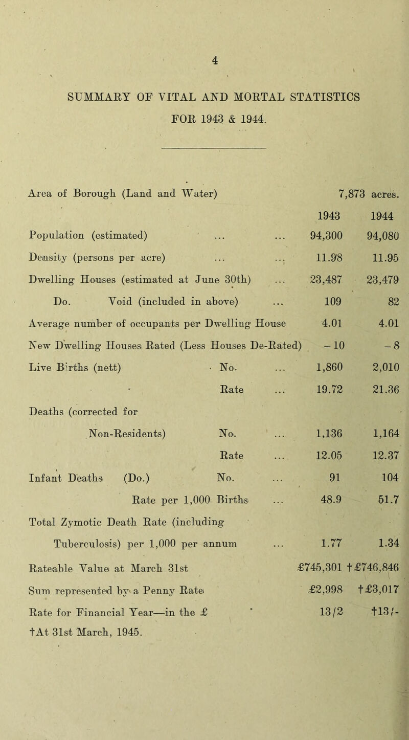 SUMMARY OF VITAL AND MORTAL STATISTICS FOR 1943 & 1944. Area of Borough (Land and Water) 7,873 acres. 1943 1944 Population (estimated) 94,300 94,080 Density (persons per acre) 11.98 11.95 Dwelling Houses (estimated at June 30th) 23,487 23,479 Do. Void (included in ; above) 109 82 Average number of occupants per Dwelling House 4.01 4.01 New Dwelling' Houses Rated (Less Houses De-Rated) -10 -8 Live Births (nett) • No, 1,860 2,010 Rate 19.72 21.36 Deaths (corrected for Non-Residents) No, 1,136 1,164 Rate 12.05 12.37 Infant Deaths (Do.) No, 91 104 Rate per 1,000 Births 48.9 51.7 Total Zymotic Death Rate (including Tuberculosis) per 1,000 per annum 1.77 1.34 Rateable Value at March 31st £745,301 t£746,846 Sum represented by'a Penny Rate £2,998 t£3,017 Rate for Financial Year—in the £ • 13/2 113 / - +At 31st March, 1945.