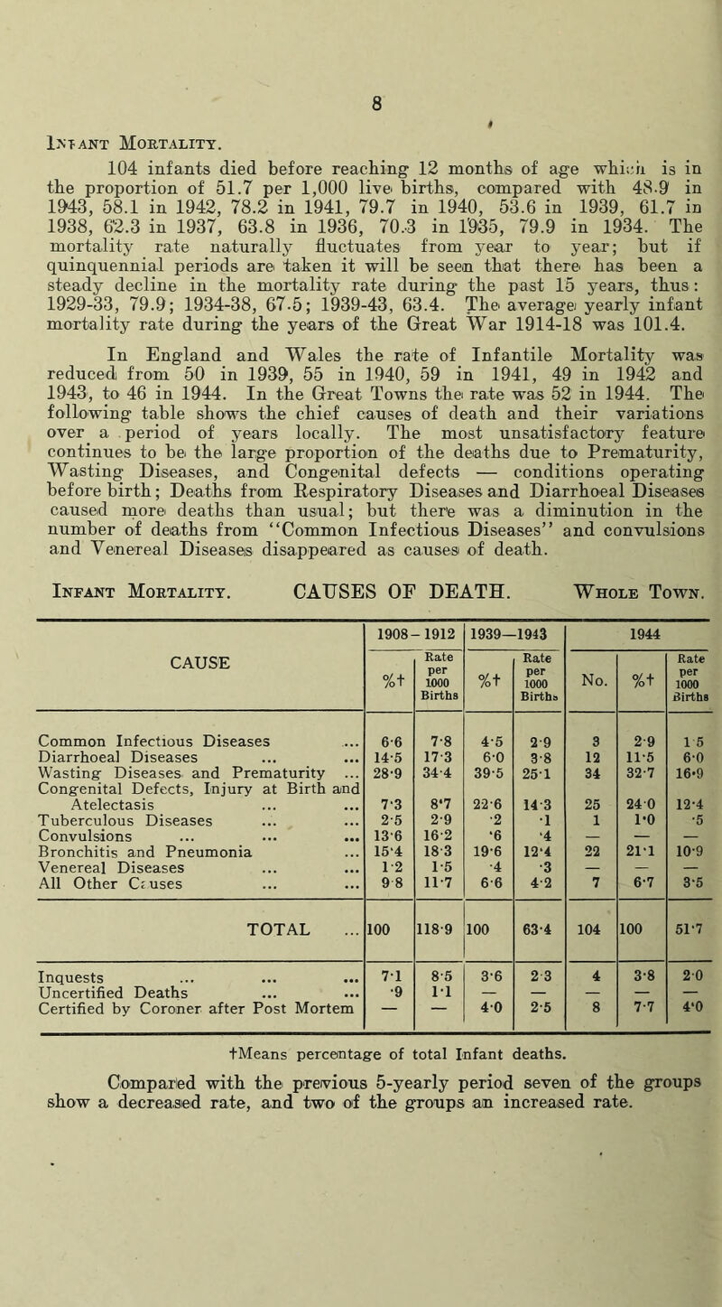 Iniant Mortality. 104 infants died before reaching 12 months of age which is in the proportion of 51.7 per 1,000 live* births, compared with 48.9 in 1943, 58.1 in 1942, 78.2 in 1941, 79.7 in 1940, 53.6 in 1939, 61.7 in 1938, 62.3 in 1937, 63.8 in 1936, 70.-3 in 1935, 79.9 in 1934. The mortality rate naturally fluctuates from year to year; but if quinquennial periods are taken it will be seen that there has been a steady decline in the mortality rate during the past 15 years, thus: 1929-33, 79.9; 1934-38, 67-5; 1939-43, 63.4. The average yearly infant mortality rate during the years of the Great War 1914-18 was 101.4. In England and Wales the rate of Infantile Mortality was reduced from 50 in 1939, 55 in 1940, 59 in 1941, 49 in 1942 and 1943, to 46 in 1944. In the Great Towns the rate was 52 in 1944. The following table shows the chief causes of death and their variations over a period of years locally. The most unsatisfactory feature continues to be the large proportion of the deaths due to Prematurity, Wasting Diseases, and Congenital defects — conditions operating before birth; Deaths from Respiratory Diseases and Diarrhoeal Diseases caused more deaths than usual; but there was a diminution in the number of deaths from “Common Infectious Diseases” and convulsions and Venereal Diseases disappeared as causesi of death. Infant Mortality. CAUSES OF DEATH. Whole Town. 1908- -1912 1939- -1943 1944 CAUSE %+ Rate per 1000 Births %+ Rate per 1000 Birtha No. %+ Rate per 1000 Births Common Infectious Diseases 6-6 7-8 4-5 29 3 2-9 15 Diarrhoeal Diseases 14-5 17-3 6-0 3-8 12 11-5 6-0 Wasting Diseases and Prematurity 28-9 34-4 39-5 25-1 34 32-7 16*9 Congenital Defects, Injury at Birth and Atelectasis 73 8*7 22-6 14 3 25 240 12-4 Tuberculous Diseases 2-5 2-9 •2 •1 1 1-0 •5 Convulsions 136 162 ‘6 ‘4 — — — Bronchitis and Pneumonia 15‘4 183 19-6 12-4 22 21-1 10-9 Venereal Diseases 1-2 1-5 ■4 3 — — — All Other Ctuses 9 8 11-7 6-6 4-2 7 6-7 3-5 TOTAL 100 118-9 100 63-4 104 100 51'7 Inquests 71 8-5 3-6 2 3 4 3-8 20 Uncertified Deaths •9 11 — — — — — Certified by Coroner after Post Mortem — — 40 2-6 8 7-7 4*0 tMeans percentage of total Infant deaths. Compared with the previous 5-yearly period seven of the groups show a decreased rate, and two of the groups an increased rate.