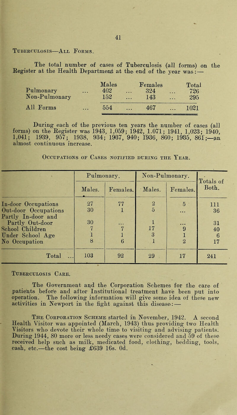 Tuberculosis—All Forms. The total number of cases of Tuberculosis (all forms) on the Register at the Health Department at the end of the year was: — Males Females Total Pulmonary 402 324 726 Non-Pulmonary 152 143 295 All Forms 554 467 . 1021 During each of the previous ten years the number of cases (all forms) on the Register was 1943, 1,059; 1942, 1.071; 1941, 1,023; 1940, 1,041; 1939, 957; 1938, 934; 1937, 940; 1936, 860; 1985, 861';—an almost continuous increase. Occupations of Cases notified during the Year. Pulmonary. Non-Pulmonary. Totals of Both. Males. Females. Males. Females. In-door Occupations 27 77 2 5 Ill Out-door Occupations Partly In-door and 30 1 5 36 Partly Out-door 30 L . . • 31 School Children 7 7 17 9 40 Under School Age 1 1 3 1 6 No Occupation 8 6 1 2 17 Total ... 103 92 29 17 241 Tuberculosis Care. The Government and the Corporation Schemes for the care of patie'nts beforte and after Institutional treatment have been put into operation. The following information will give some idea of these new activities in Newport in the fight against this disease: — The Corporation Scheme started in November, 1942. A second Health Visitor was appointed (March, 1943) thus providing two Health Visitors who devote their whole time to visiting and advising patients. During 1944, 80 more or less needy cases were considered and 59 of these received help such as milk, medicated food, clothing, bedding, tools, cash, etc.—the cost being £639 16s. Od.