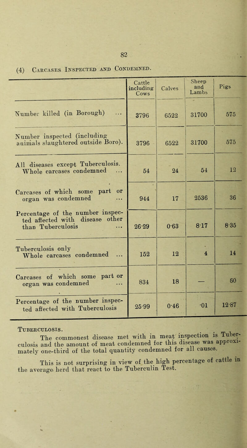 (4) Carcases Inspected and Condemned. Cattle including Cows Calves j Sheep and Lambs Pigs Number killed (in Borough) 3796 6522 31700 575 Number inspected (including aaimals slaughtered outside Boro). 3796 6522 31700 575 All diseases except Tuberculosis. Whole carcases condemned 54 24 54 12 Carcases of which some part or organ was condemned 944 17 2536 36 Percentage of the number inspec- ted affected with disease other than Tuberculosis 2629 0-63 8T7 8-35 Tuberculosis only Whole carcases condemned 152 12 4 14 Carcases of which some part or organ was condemned 834 18 — 60 Percentage of the number inspec- ted affected with Tuberculosis 25-99 0-46 •01 12-87 Tuberculosis. The commonest disease met with in meat inspection is Tu ier cnlosis and the amount of meat condemned for this disease was appioxi mately one-third of the total quantity condemned for all causes. This is not surprising in view of the high percentage of cattle in the average herd that react to the Tuberculin Test.