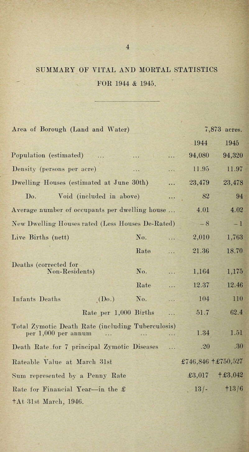 SUMMARY OF VITAL AND MORTAL STATISTICS FOR 1944 & 1945. Area of Borough. (Land and Water) 7,873 acres. 1944 1945 Population (estimated) 94,080 94,320 Density (persons per acre) 11.95 11.97 Dwelling Houses (estimated at June 30th) 23,479 23,478 Do. Void (included in above) 82 94 Average number of occupants per dwelling house ... 4.01 4.02 New Dwelling' Houses rated (Less Houses De-Rated) -8 -1 Live Births (nett) No. 2,010 1,763 Rate 21.36 18.70 Deaths (corrected for Non-Residents) No. 1,164 1,175 Rate 12.37 12.46 Infants Deatlis .(Do.) No. 104 110 Rate per 1,000 Births 51.7 62.4 Total Zymotic Death Rate (including Tuberculosis) per 1,000 per annum 1.34 1.51 Death Rate for 7 principal Zymotic Diseases .20 .30 Rateable Value at March 31st £746,846 t£750,527 Sum represented by a Penny Rate £3,017 t £3,042 Rate for Financial Tear—in the £ 13/- tl3/6 tAt 31st March, 1946.