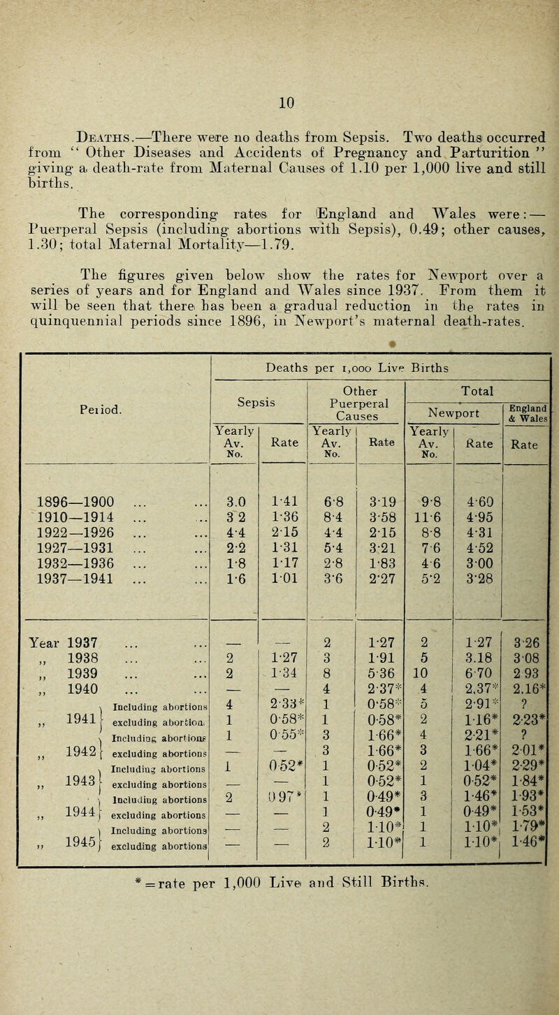 Deaths.—There were no deaths from Sepsis. Two deaths occurred from “ Other Diseases and Accidents of Pregnancy and Parturition ” giving a death-rate from Maternal Causes of 1.10 per 1,000 live and still births. The corresponding rates for England and AVales were: — Puerperal Sepsis (including abortions with Sepsis), 0.49; other causes, 1.30; total Maternal Mortality—1.79. The figures given below show the rates for Newport over a series of years and for England and Wales since 1937. From them it will be seen that there has been a gradual reduction in the rates in quinquennial periods since 1896, in Newport’s maternal death-rates. Peiiod. Deaths per 1,000 Live Births Sepsis Other Puerperal Causes Total Newport England & Wales Yearly Av. No. Rate Yearly Av. No. Rate Yearly Av. No. Rate Rate 1896—1900 ... 3.0 1-41 6-8 3T9 9-8 4-60 1910—1914 ... 3'2 1-36 8-4 3-58 11-6 4-95 1922—1926 ... 4-4 2T5 4-4 2T5 8-8 4-31 1927—1931 ... 2'2 1-31 5-4 3-21 7-6 4-52 1932—1936 ... 1-8 1T7 2-8 1-83 4 6 3 00 1937—1941 ... 16 101 3-6 2'27 5-2 3-28 Year 1937 2 1-27 2 1-27 3'26 „ 1938 2 1-27 o 0 1-91 5 3.18 3 08 „ 1939 2 1-34 8 5-36 10 6-70 2 93 „ 1940 — — 4 2-37* 4 2,37* 2.16* Including abortions 4 233^ 1 0-58- 5 2-91* ? „ 1941 excluding aborfcloa 1 0-58* 1 0-58* 2 116* 2-23* > InclndiQg abortioof 1 0 55- 3 1-66* 4 2-21* ? „ 1942 excluding abortions — — 3 1-66* 3 1-66* 2-bi* Including abortions 1 062* 1 0-52* 2 1-04* 2-29* „ 19431 excluding abortions — 1 0-52* 1 0-52* 1-84* Including abortions 2 0 97' 1 0-49* 3 1-46* 1-93* „ 1944 excluding abortions — — 1 0-49* 1 0-49* 1-53* Including abortions — — 2 110* 1 1-10* 1-79* „ 1945] excluding abortions ■ — 2 1 1-10* 1 1-10* 1-46* *=rate per 1,000 Live and Still Births.