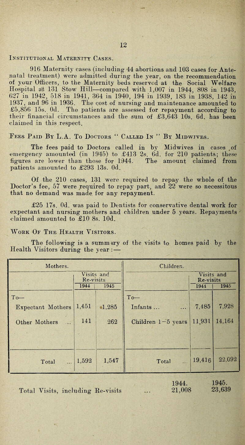 Institutional Maternity Cases. 916 Maternity cases (inclnding 44 abortions and 103 cases for Ante- natal treatment) were admitted during the year, on the recommendation of your Officers, to the Maternity beds reserved at the Social Welfare Hospital alt 131 Stow Hill—compared with 1,007 in 1944, 808 in 1943, 627 in 1942, 518 in 1941, 364 in 1940, 194 in 1939, 183 in 1938, 142 in 1937, a.nd 96 in 1936. The cost of nursing and maintenance amounted to £5,856 15s. Od. The patients are assessed for repayment according to their financial circumstances and the sum of £3,643 10s. 6d. has been claimed in this respect. Tees Paid By L.A. To Doctors “ Called In ” By Midwives. The fees paid to Doctors called in by Midwives in cases ,of emergency amounteid (in 1945) to £413 2s'. 6d. for 210 patientsi; these figures are lower than those for 1944. The amount claimed from patients amounted to £293 13s. Od. Of the 210 cases, 131 were required to repay the whole of the Doctor’s fee, 57 were required to repay part, and 22 were so necessitous that no demand was made for any repayment. £25 17s. Od. was paid to Dentists for conservative dental work for expectant and nursing mothers and children under 5 years. Repayments claimed amounted to £10 8s. lOd. Work Of The Health Visitors. The following is a summary of the visits to homes paid by the Health Visitors during the year: — Mothers. Children. Visits and Visits and Re-visits Re-visits 1944 i 1945 1944 1945 To— To— Expectant Mothers 1,451 ♦ 1,285 Infants ... 7,485 7,928 Other Mothers 141 262 Children 1—5 years 11,931 14,164 Total 1,592 1,547 Total 19,416 22,092 1944. 1945. Total Visits, including Re-visits ... 21,008 23,639
