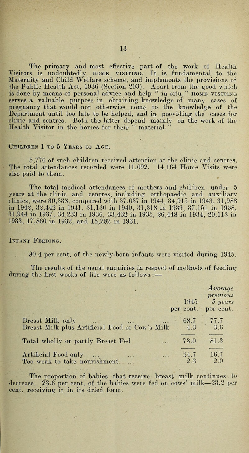 The primary and most effective part of the work of Health Visitors is undoubtedly home visiting. It is fundamental to the' Maternity and Child Welfare scheme, and implements the provisions of the Public Health Act, 1936 (Section 203). Apart from the good which is done by means of personal advice and help “ in situ,” home visiting serves a valuable purpose in obtaining knowledge of many cases of pregnancy that would not otherwise come to the knowledge of the Department until too late to be helped, and in providing the cases for clinic and centres. Both the latter depend mainly on the work of the Health Visitor in the homes for their ‘‘ material.” Children 1 to 5 Years oi Age. 5,776 of such children received attention at the clinic and centres. The total attendances recorded were 11,092. 14,164 Home Visits were also paid to them. The total medical attendances of mothers and children under 5 years at the clinic and centres, including orthopaedic and auxiliary clinics, were 30,338, compared vdth 37,037 in 1944, 34,915 in 1943, 31,988 in 1942, 32,442 in 1941, 31,130 in 1940, 31,318 in 1939, 37,151 in 1938, 31,944 in 1937, 34,233 in 1936, 33,432 in 1935, 26,448 in 1934, 20,113 in 1933, 17,860 in 1932, and 15,282 in 1931. Infant Feeding. 90.4 per cent, of the newly-born infants were visited during 1945. The results of the usual enquiries in respect of methods of feeding during the first wc'eks of life were as follows: — Average previous 1945 5 years per cent. pc'r cent. Breast Milk only 68.7 77.7 Breast Milk plus Artificial Food or Cow’s Milk 4.3 ' 3.6 Total wholly or partly Breast Fed 73.0 81.3 Artificial Food only 24.7 16.7 Too weak to take nourishment. .. 2.3 2.0 The propo'rtion of babies that receive breast milk continues to decrease. 23.6 per cent, of the babies were fed on cows’ milk—23.2 per cent, receiving it in its dried form.