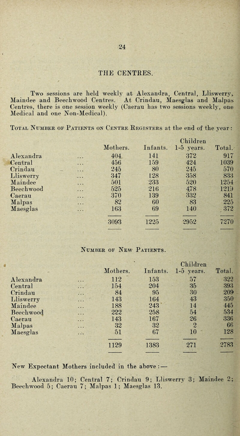 THE CENTRES. Two sessions are held weekly at Alexandra, Central, Lliswerry, Maindee and Beechwood Centres. At Crindau, Maesglas and Ma.lpas Centres, there is one session weekly (Caerau has two sessions weekly, one Medical and one Non-Medical). Total Number of Patients on Centre Registers at the end of the year: Mothers. Infants. Children 1-5 years. Total. Alexandra 404 141 372 917 Central 456 159 424 1039 Crindau 245 80 245 570 Lliswerry 347 128 358 833 Maindee 501 233 520 1254 Beechwood 525 216 478 1249 Caerau 370 139 332 841 Malpas 82 60 83 225 Maesglas 163 69 140 372 3093 1225 2952 7270 Number of New Patients. Children Mothers. Infants. 1-5 years. Total. Alexandra 112 153 57 322 Central 154 204 35 393 Crindau 84 95 30 209 Lliswerry ... ' 143 164 43 350 Maindee 188 243 14 445 Beechwood 222 258 54 534 Caerau 143 167 26 336 Malpas 32 32 2 66 Maesglas 51 67 10 128 1129 1383 271 2783 New Expectant Mothers included in the above: — Alexandra 10; Central 7; Crindau 9; Lliswerry 3; Maindee 2; Beechwood 5; Caerau 7; Malpas 1; Maesglas 13.