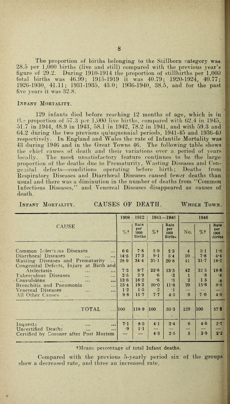 Th& proportion of births belonging' to the Stillborn category was 28.5 per 1,000 births (live and still) compared with the previous year’s figure of 29.2. During 1910-1914 the proportion of stillbirths per 1,'00'0 total births was 46.99; 1915-1919 it was 40.79; 1920-1924, 40.77; 1926-1930, 41.11; 1931-1935, 43.0; 1936-1940, 38.5, and for the past five 3'ears it was 32.8. INFANT Mortality. 129 infants died before reaching 12 months of age,, which is in tlic proportion of 57.3 per 1,'00'0 live births, compared with 62.4 in 1945, 51.7 in 1944, 48.9 in 1943, 58.1 in 1942, 78.2 in 1941, and with 59.3 and 64.2 during the two previous quinquennial periods, 1941-45 and 1936-40 respectively. In England and Wales the rate of Infantile Mortality was 43 during 1946 and in the Great Towns 46. The following table shows the chief causes of death and their variations over a period of years locally. The mosti unsatisfactory feafture continues to be the large proportion of the deaths due to Prematurity, Wasting Diseases and Con- genital defects^—conditions operating before birth ; Deaths from Respiratory^ Diseases and Diarrhoeal Diseases ca.used fewer deaths than usual and there was a diminution in the number of deaths from “Common Infectious Diseases,’’ and Venereal Diseases disappeared as causes of death. : i ! Infant Mortality. CAUSES OF DEATH. Whole Town. 1908 1912 1941- -1946 1946 CAUSE %t Rate per 1000 Births %t Rate per 1000 Birtho No. %t Rate per 1000 Births Common IcferUjus Di.seases 6 6 7-8 3-9 2-3 4 31 1-8 Diarrhoea] Diseases U'5 17 3 91 5 4 10 7-8 4.4 VVastingr Diseases and Prematurity Congenital Defects, Injury at Birth and 28 9 34 4 35-1 20-8 41 31-7 18-2 Atelectasis 7-3 8'7 22-8 13-5 42 32 5 18-6 Tuberculous Diseases 2-5 2 9 •6 •3 1 •8 •4 Convulsions 13-6 16-2 ‘6 •3 2 1 5 •8 Bronchitis and Pneumonia 15'4 18-3 20-0 11‘8 20 15-6 8-8 Venereal Diseases T2 1-5 O ■1 — — — .A.11 Other Causes ... 9 8 11 7 7-7 4-5 9 7 0 40 TOTAL 100 118 9 100 59-3 129 100 57S Inquests 7T 8-5 41 2-4 6 4-6 2-7 Uncertified Deaihs •9 11 — — — — — Certified by Coroner after Post Mortem 4-3 2-5 5 3-9 2‘2 tMeans peicentag-e of total Infant deaths. Compared with the previous 5-yearljr period six of the groups show a. decreased ra'te^ and three an increased rate,